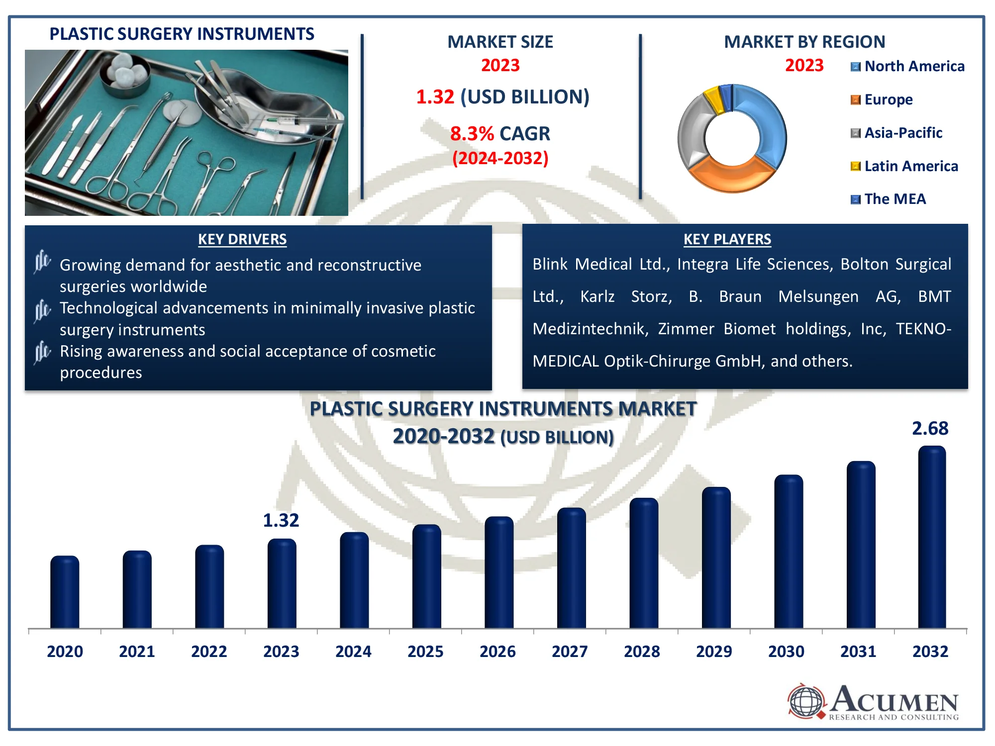 Plastic Surgery Instruments Market Size Plastic Surgery Instruments Market Dynamics