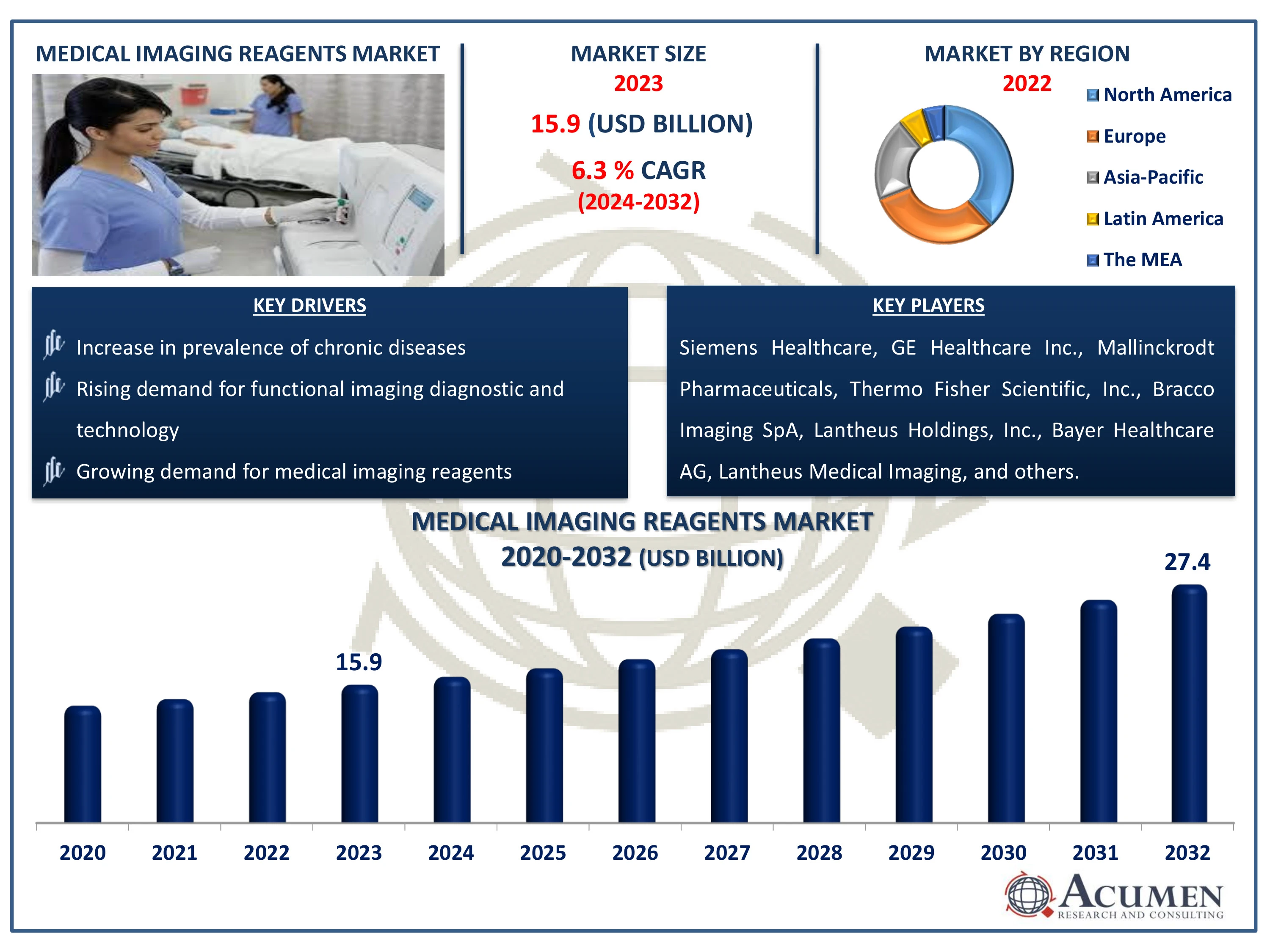 Medical Imaging Reagents Market Size Medical Imaging Reagents Market Statics