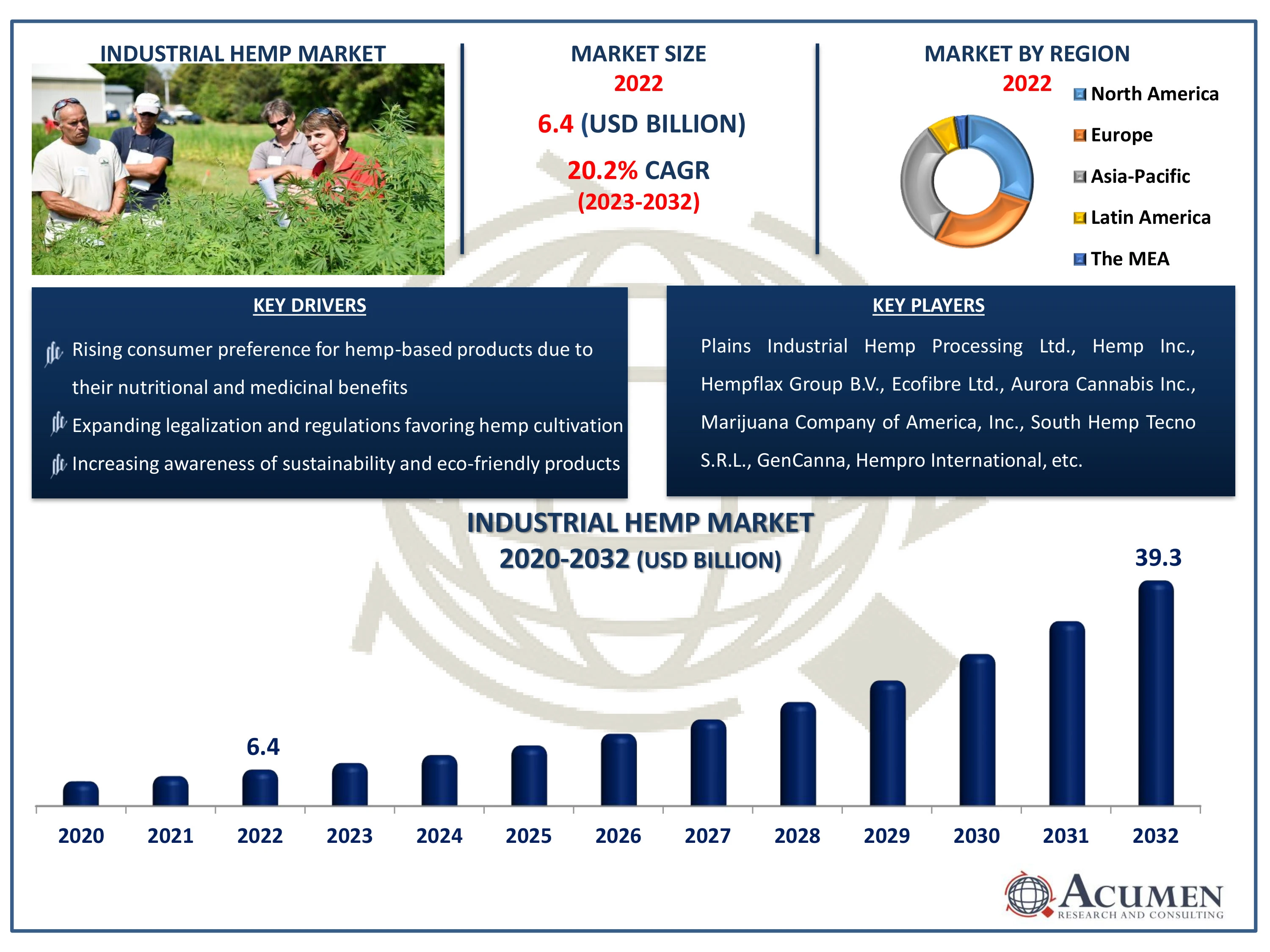 Industrial Hemp Market Highlights