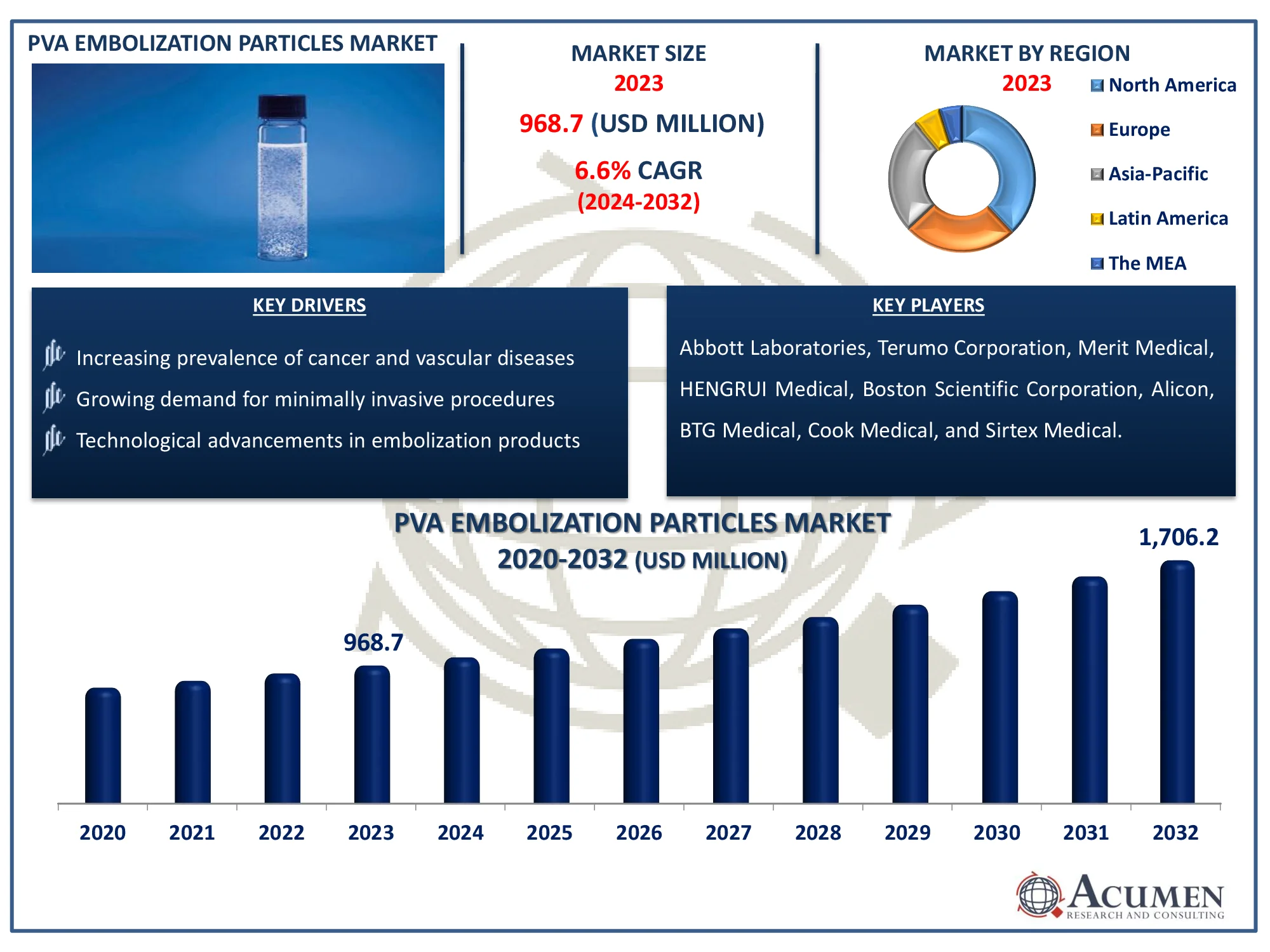 PVA Embolization Particles Market Size PVA Embolization Particles Market Highlights