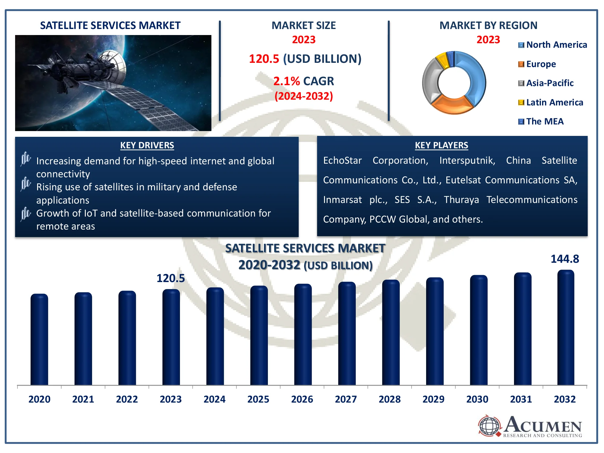 Satellite Services Market Size Satellite Services Market Dynamics