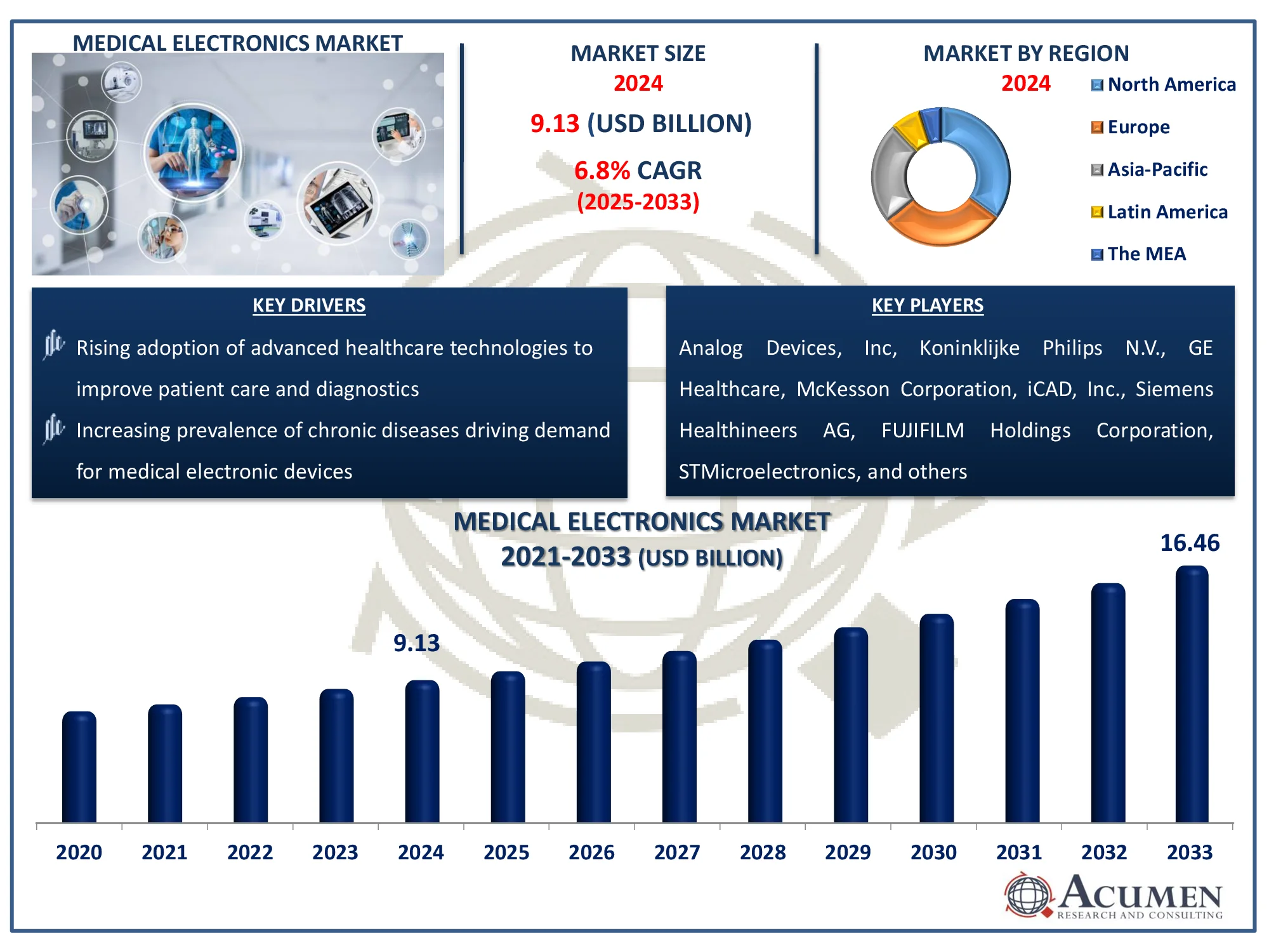 Medical Electronics Market Growth Medical Electronics Market Analysis Report