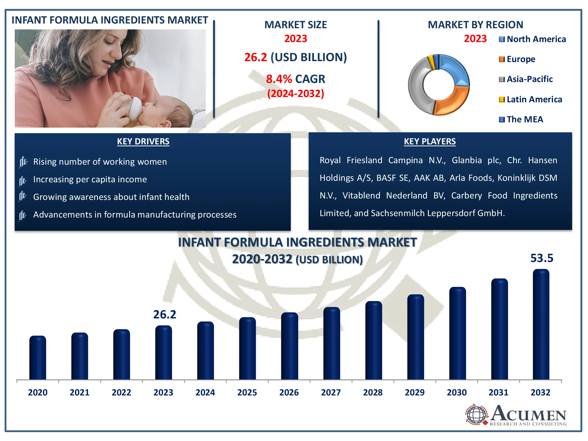 Infant Formula Ingredients Market Size Infant Formula Ingredients Market Highlights