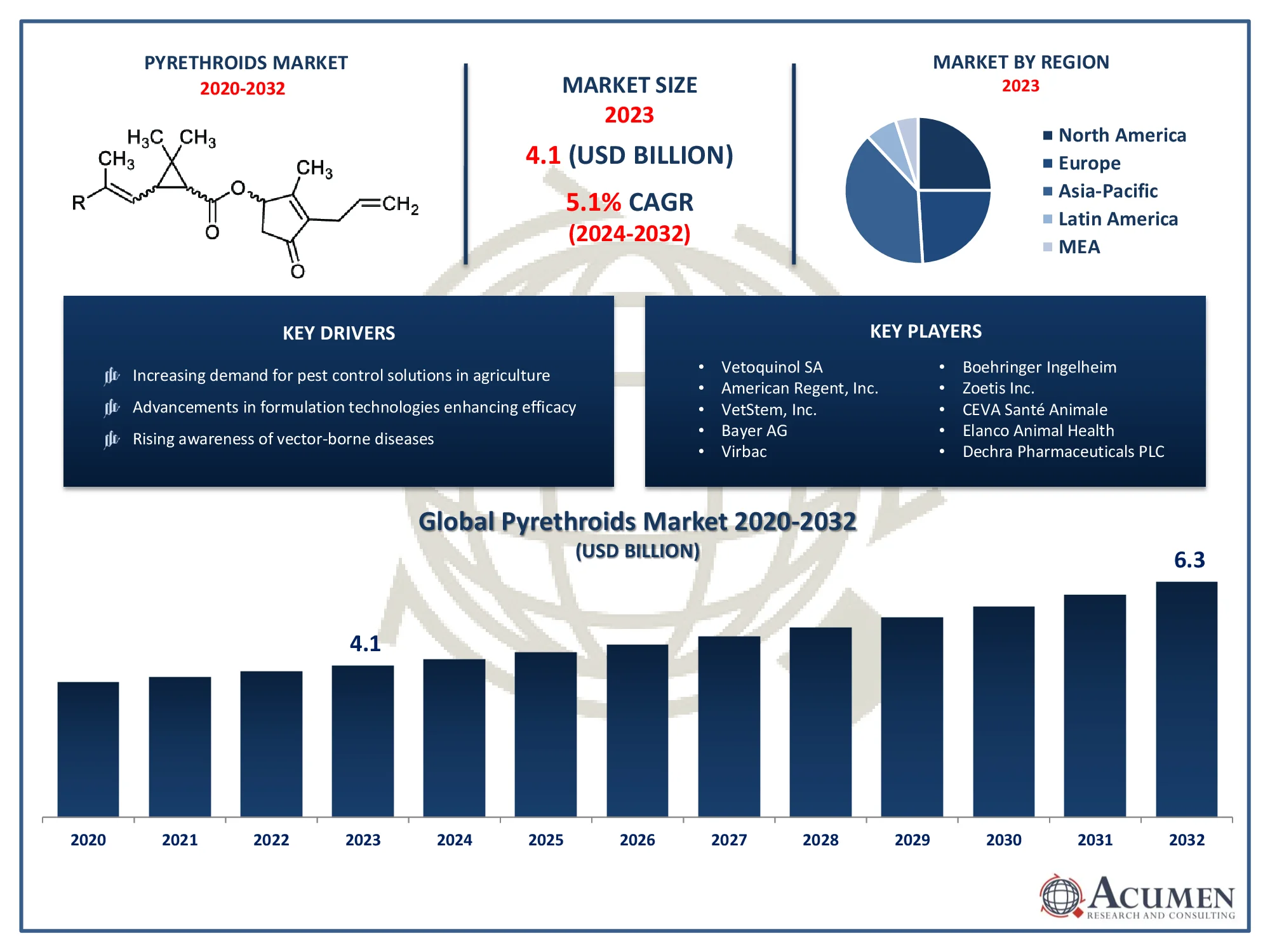 Pyrethroids Market Size Pyrethroids Market Trends