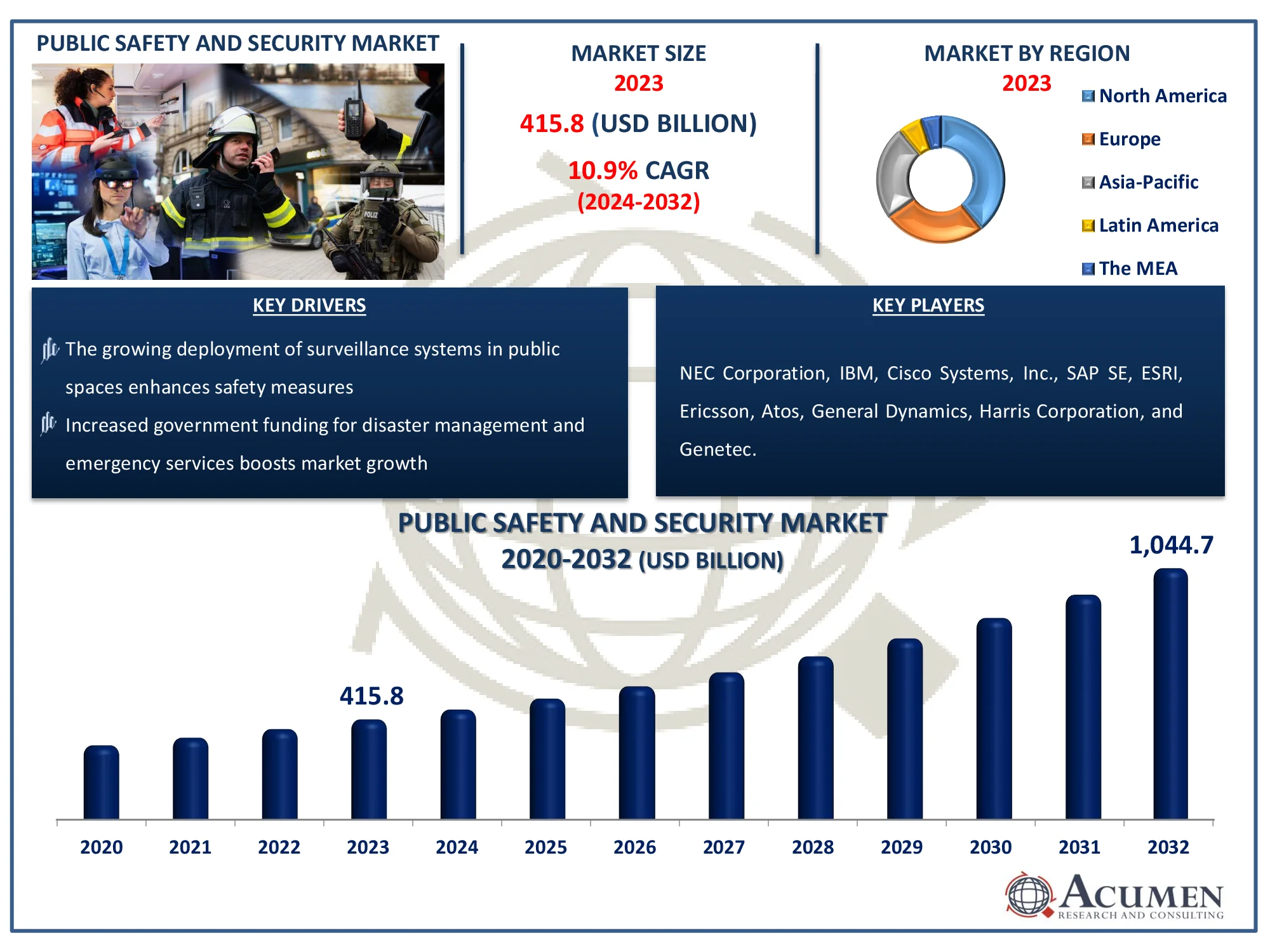 Public Safety and Security Market Highlights