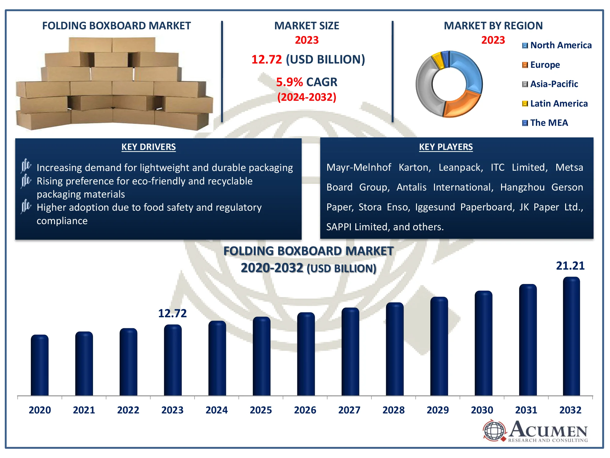 Folding Boxboard Market Size Folding Boxboard Market Highlights