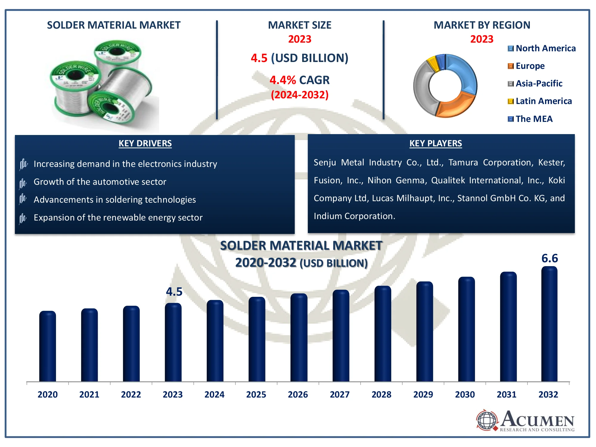 Solder Material Market Growth Report Solder Material Market Size