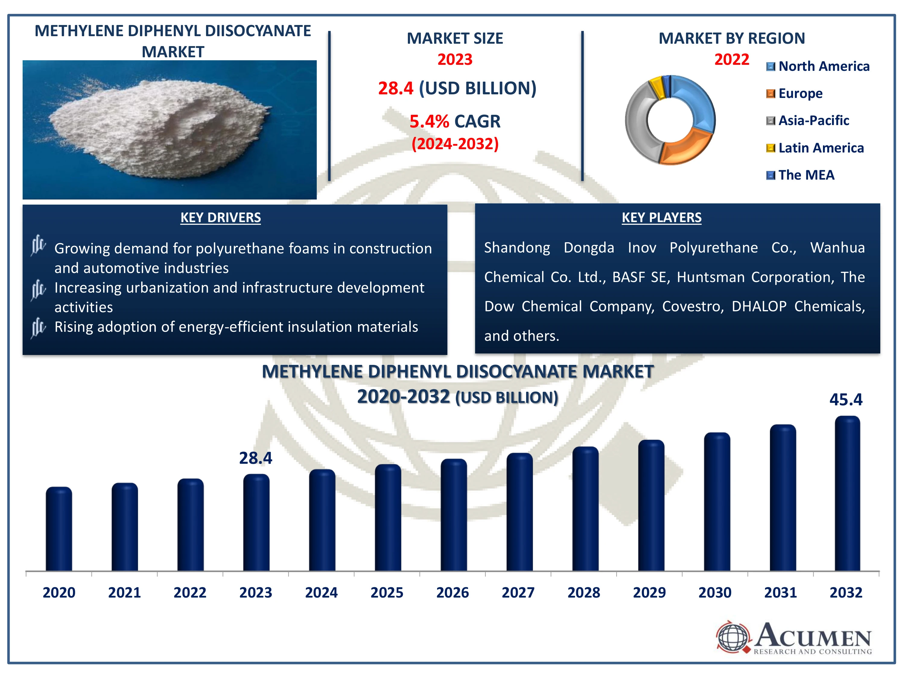 Methylene Diphenyl Diisocyanate Market Size Methylene Diphenyl Diisocyanate Market Analysis