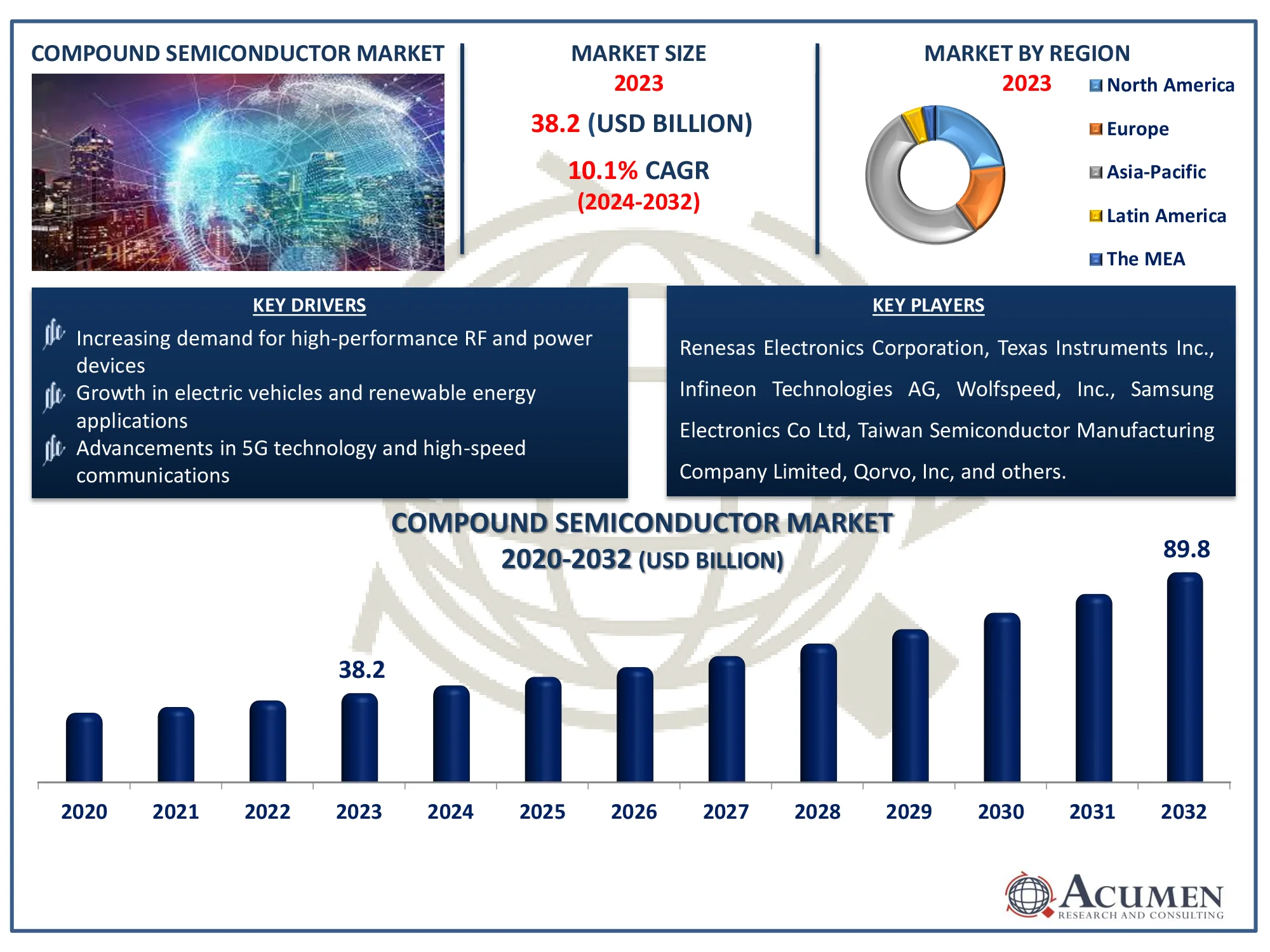 Compound Semiconductor Market Size Compound Semiconductor Market Dynamics