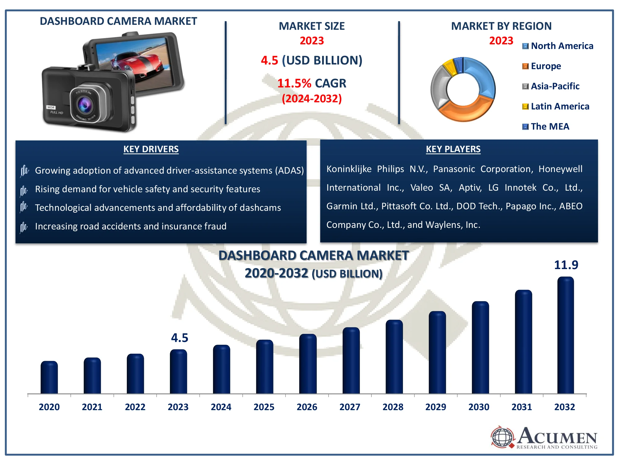 Dashboard Camera Market Size Dashboard Camera Market Dynamics
