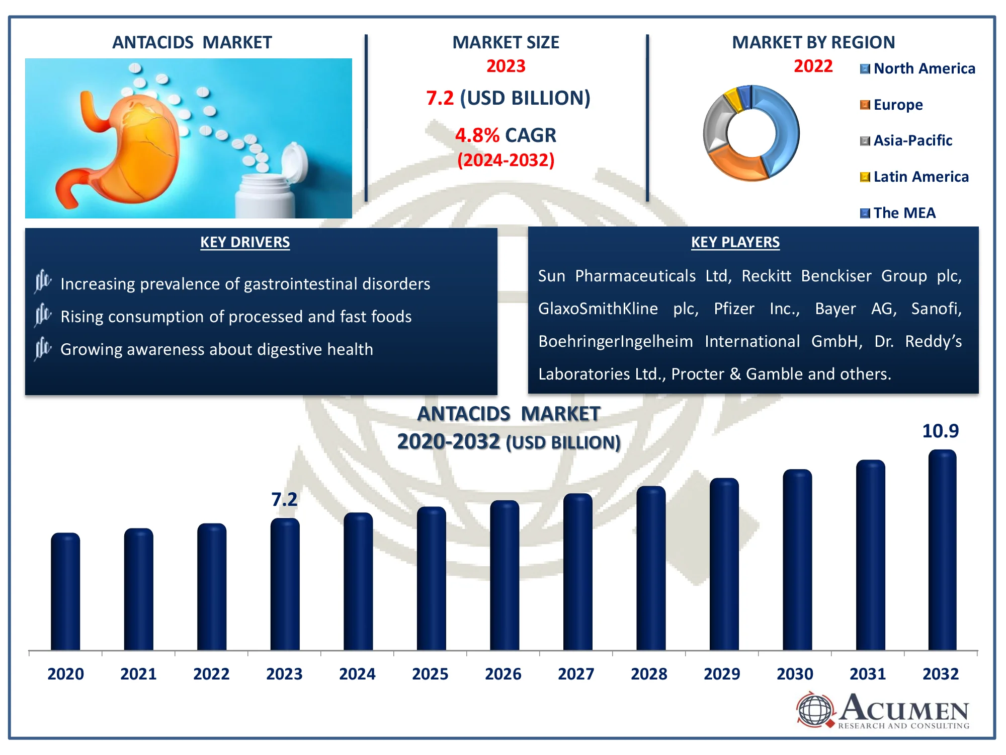 Antacids Market Size Antacids Market Dynamics