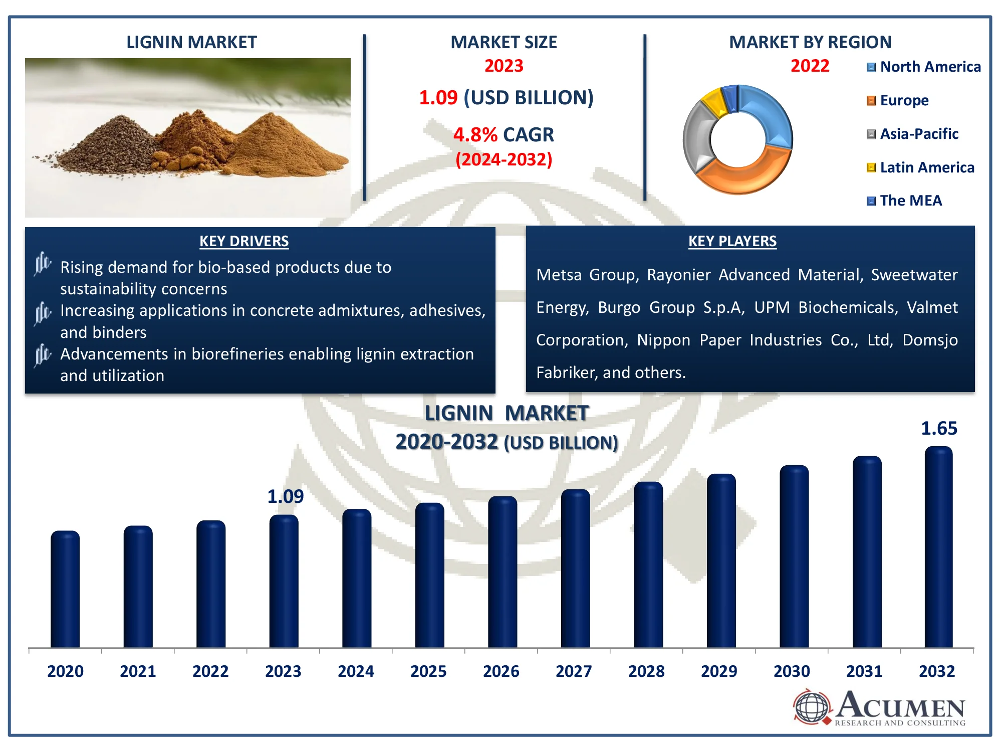 Lignin Market Size Lignin Market Dynamics