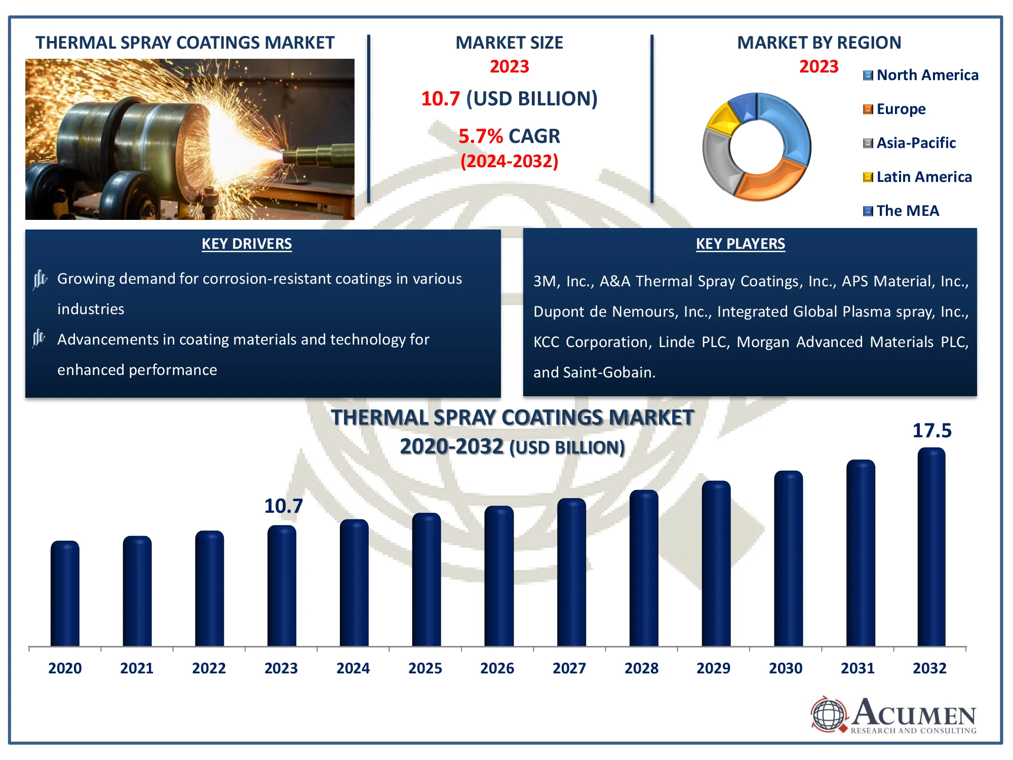 Thermal Spray Coatings Market Size Thermal Spray Coatings Market Dynamics