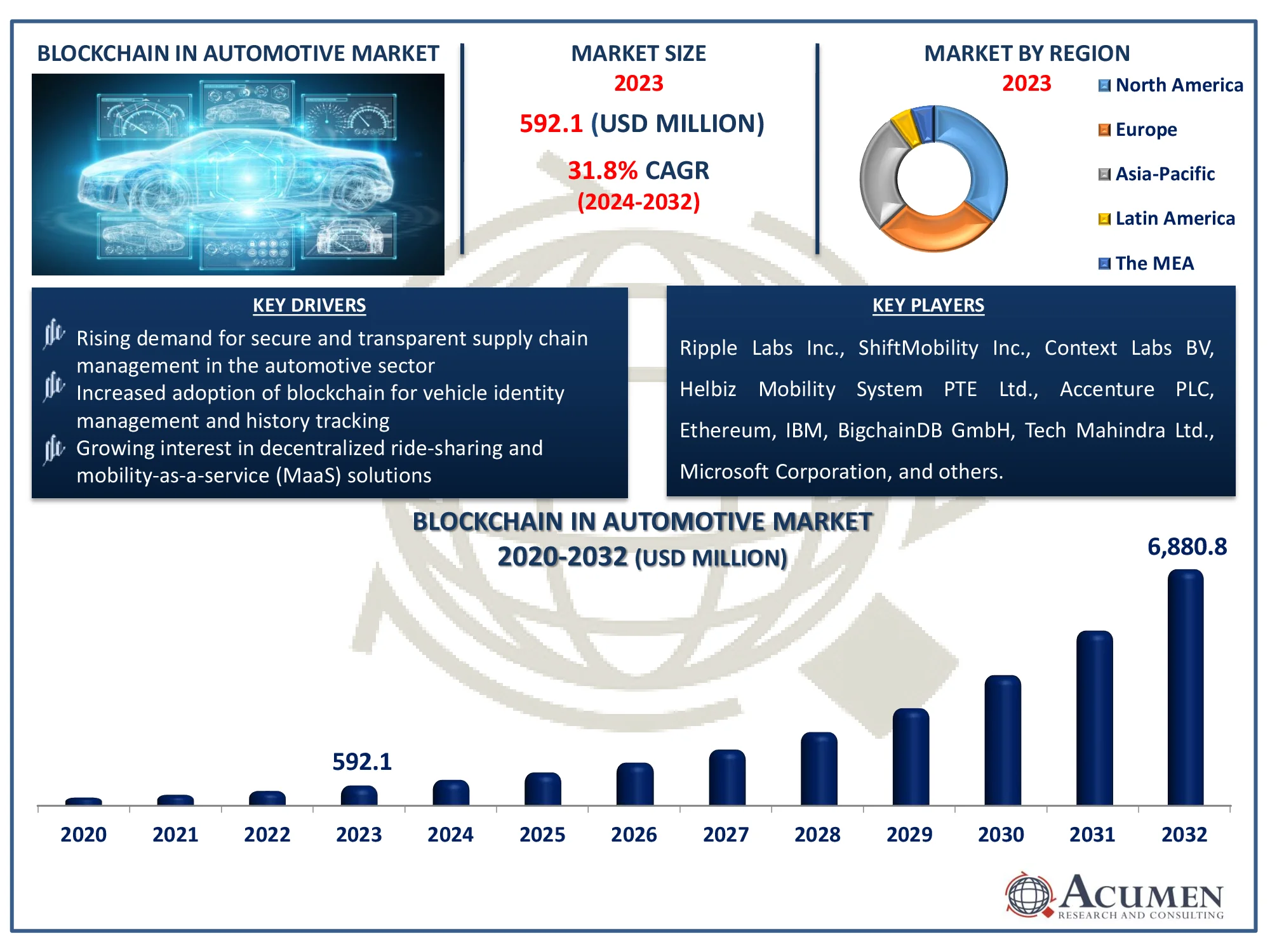 Blockchain in Automotive Market Size Blockchain in Automotive Market Dynamics