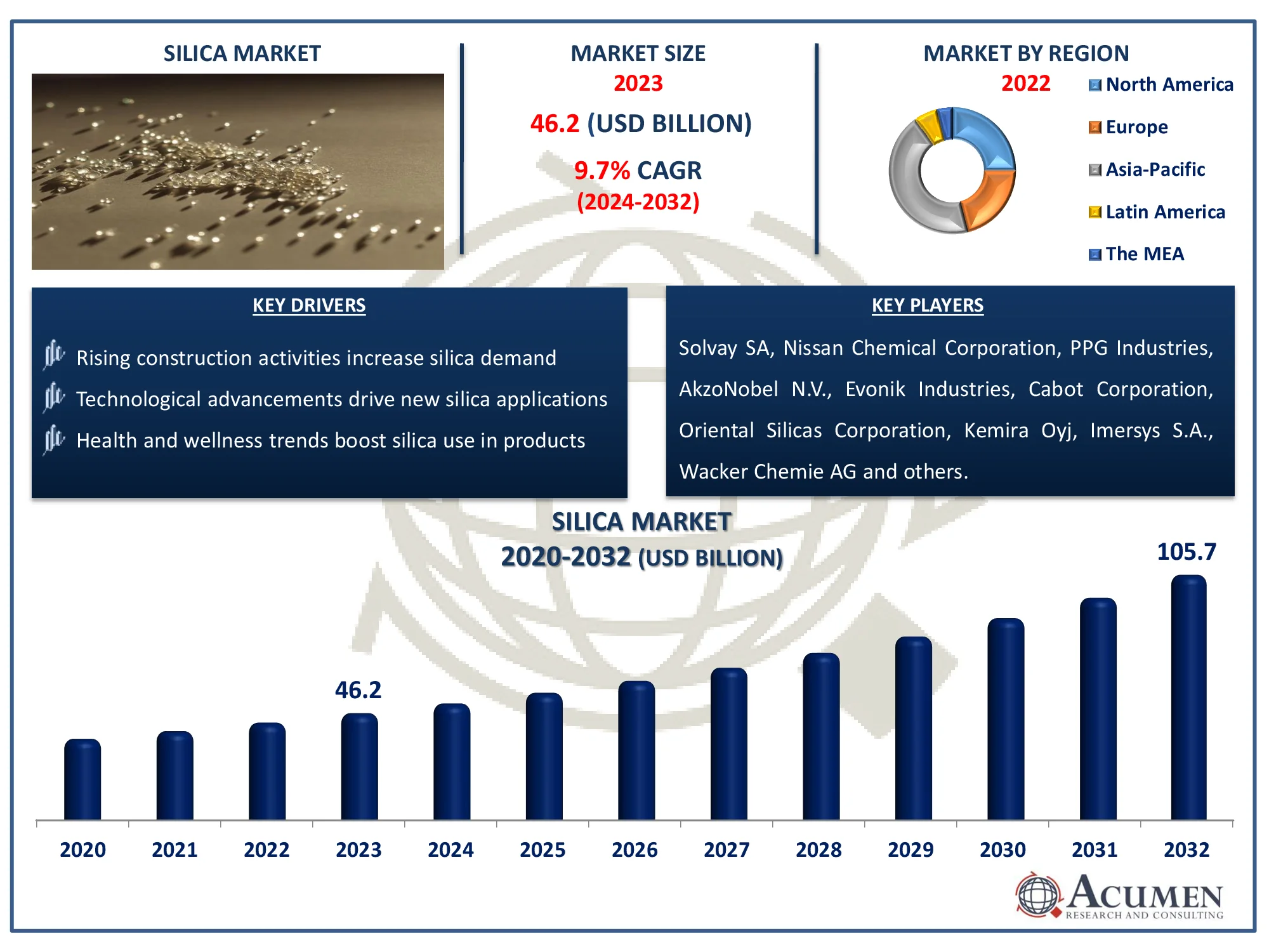 Silica Market Size Silica Market Dynamics