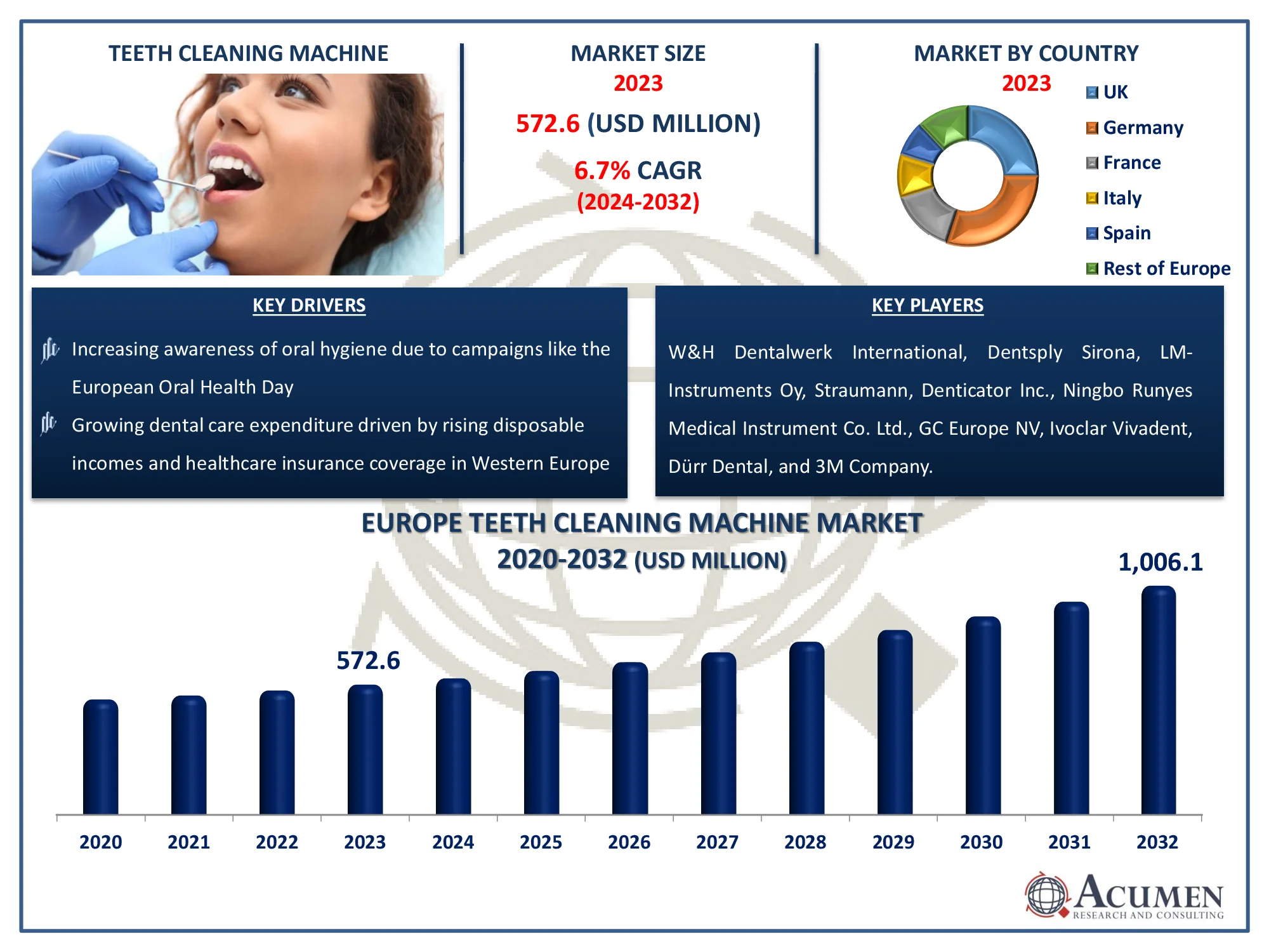 Europe Teeth Cleaning Machine Market Size Europe Teeth Cleaning Machine Market Dynamics