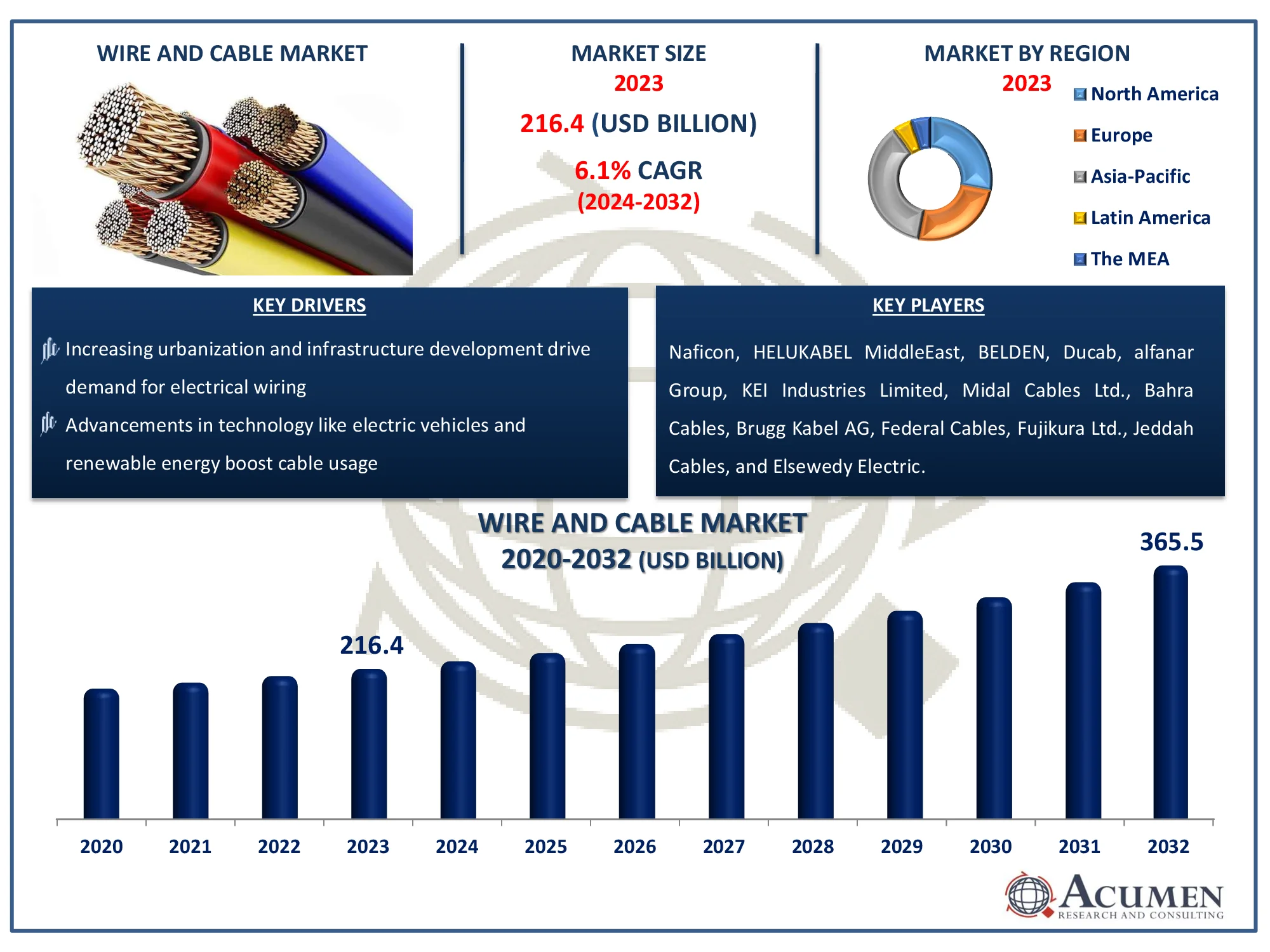 Wire and Cable Market Size Wire and Cable Market Dynamics