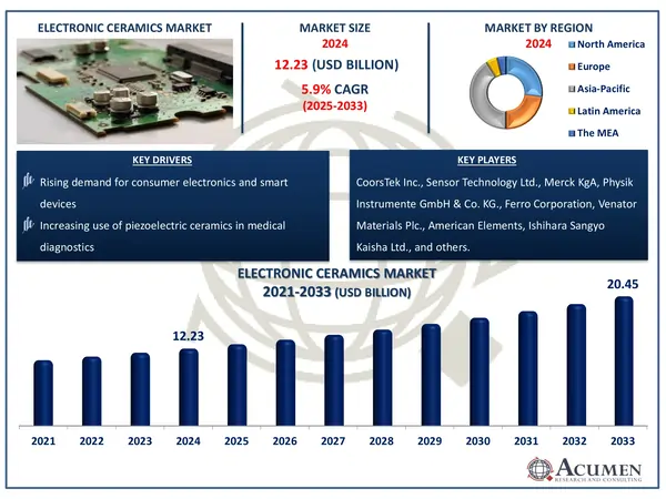 Electronic Ceramics Market Size Report Electronic Ceramics Market Highlights