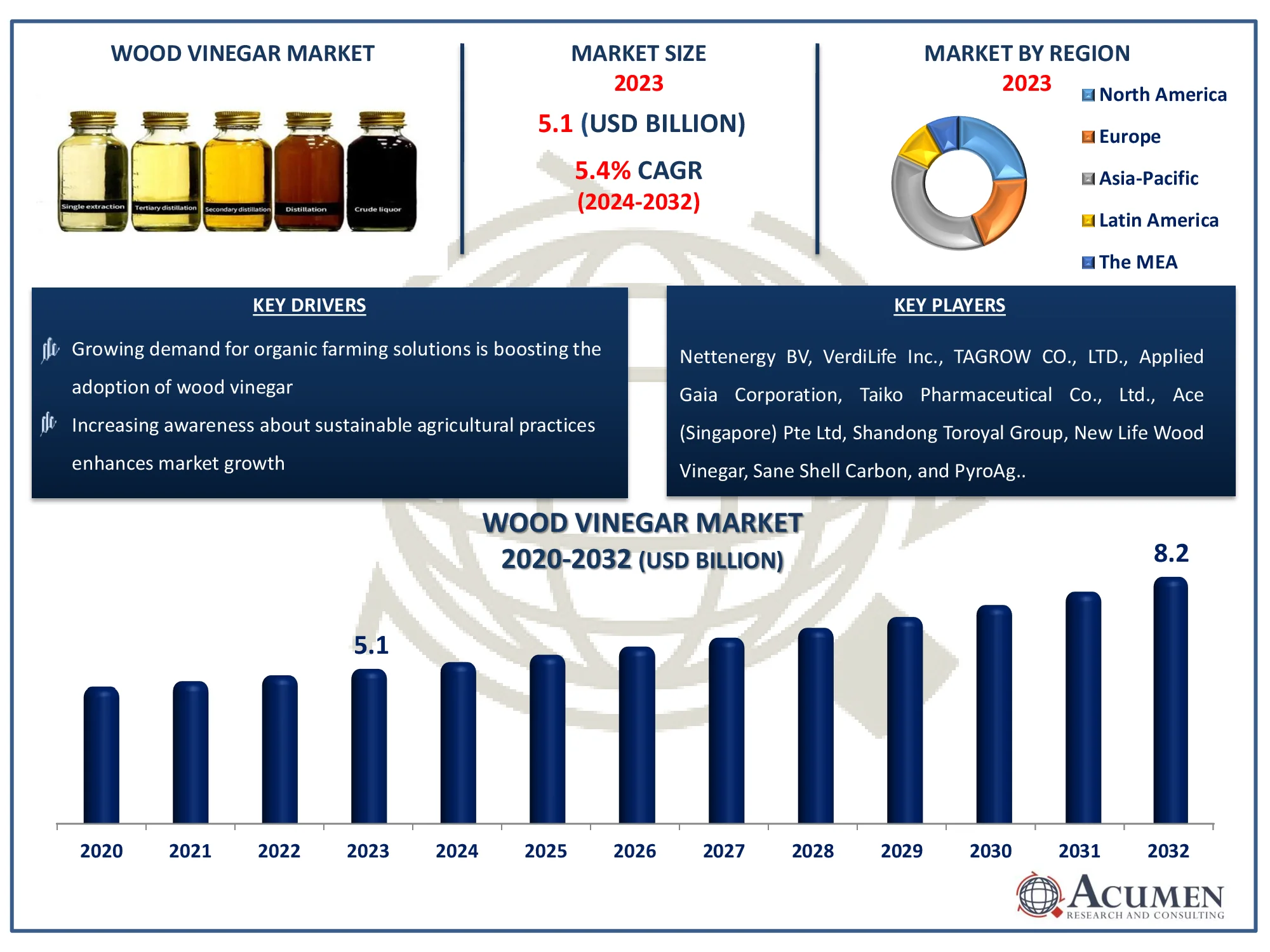 Wood Vinegar Market Size Wood Vinegar Market Dynamics