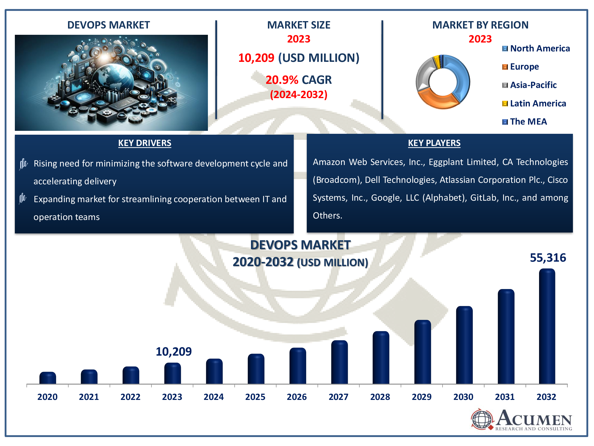 DevOps Market Size DevOps Market Dynamics