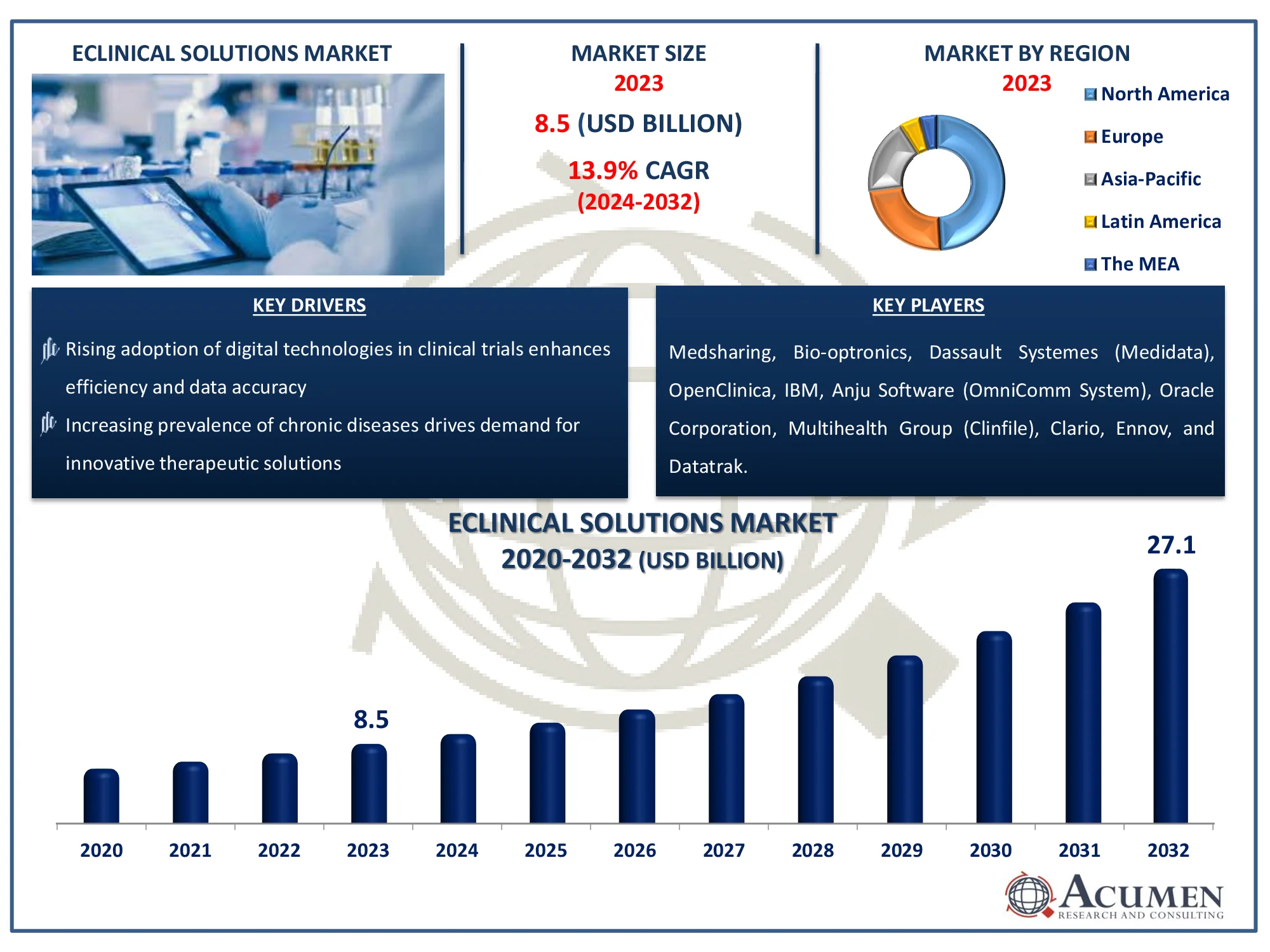 eClinical Solutions Market Size eClinical Solutions Market Highlights