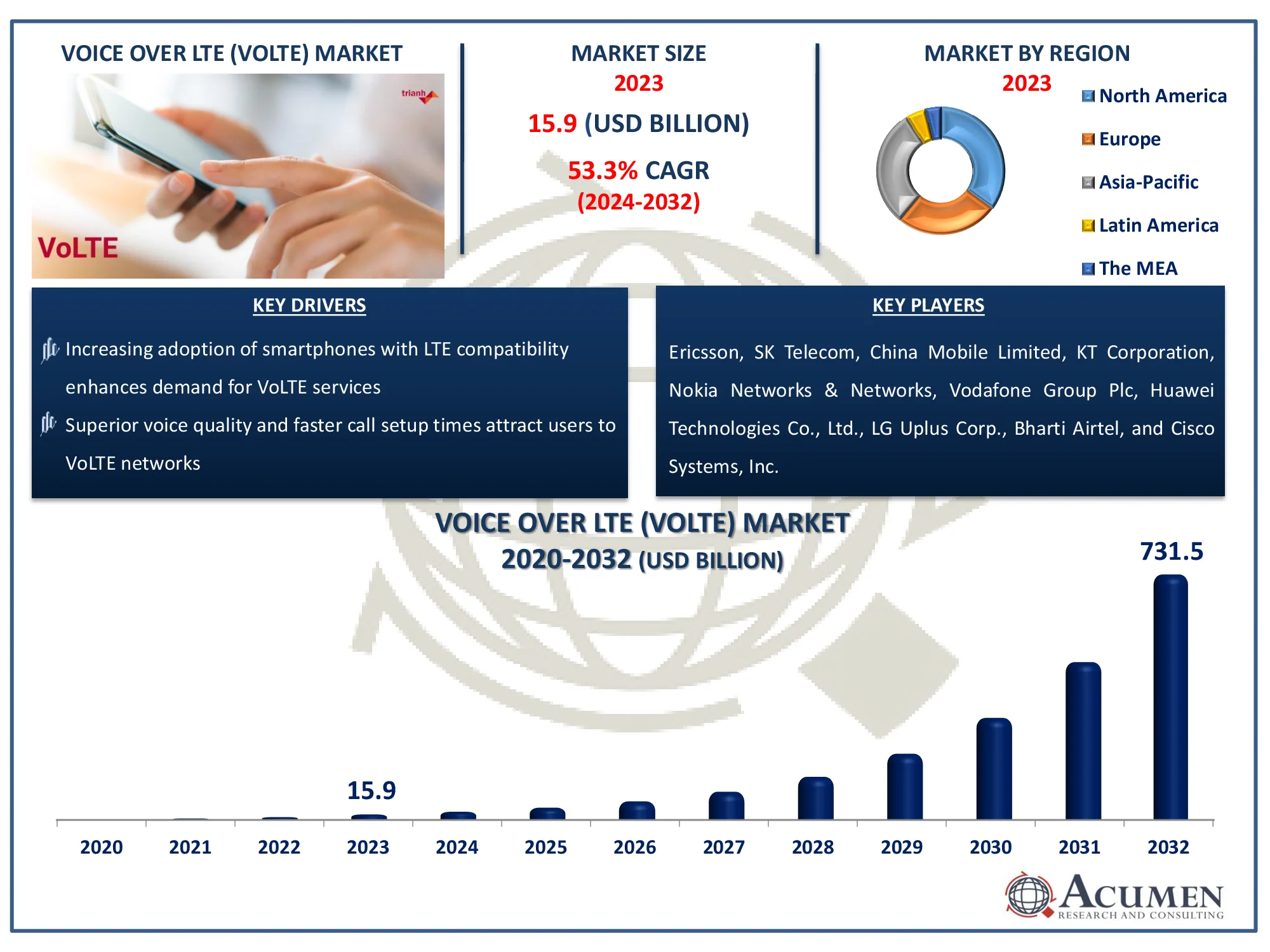 Voice over LTE (VoLTE) Market Size Report Voice over LTE (VoLTE) Market Highlights
