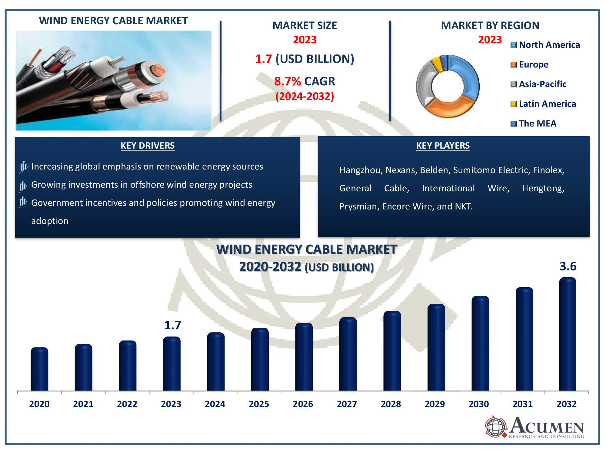 Wind Energy Cable Market Size Wind Energy Cable Market Highlights