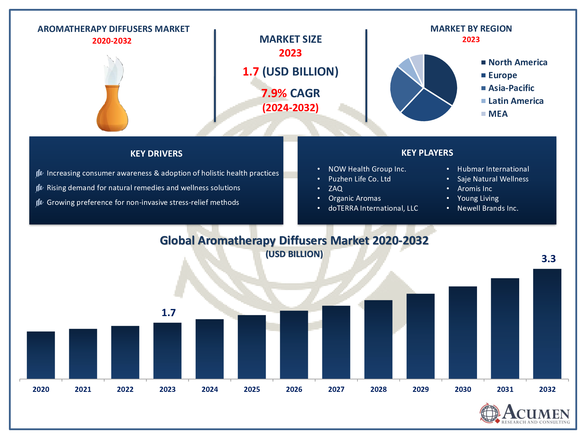 Aromatherapy Diffusers Market Size Aromatherapy Diffusers Market Trends