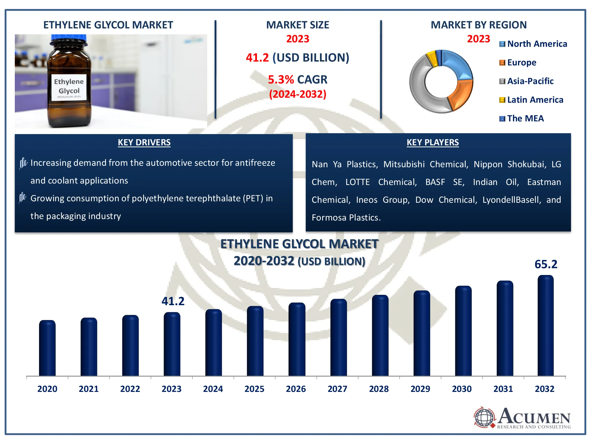 Ethylene Glycol Market Highlights