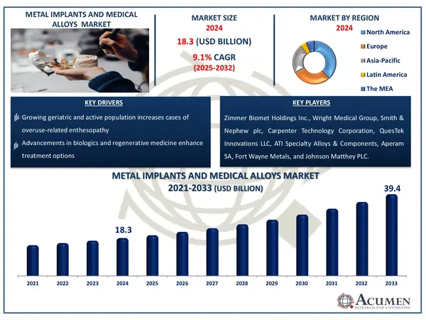 Metal Implants and Medical Alloys Market Share Report Metal Implants and Medical Alloys Market Analysis Report