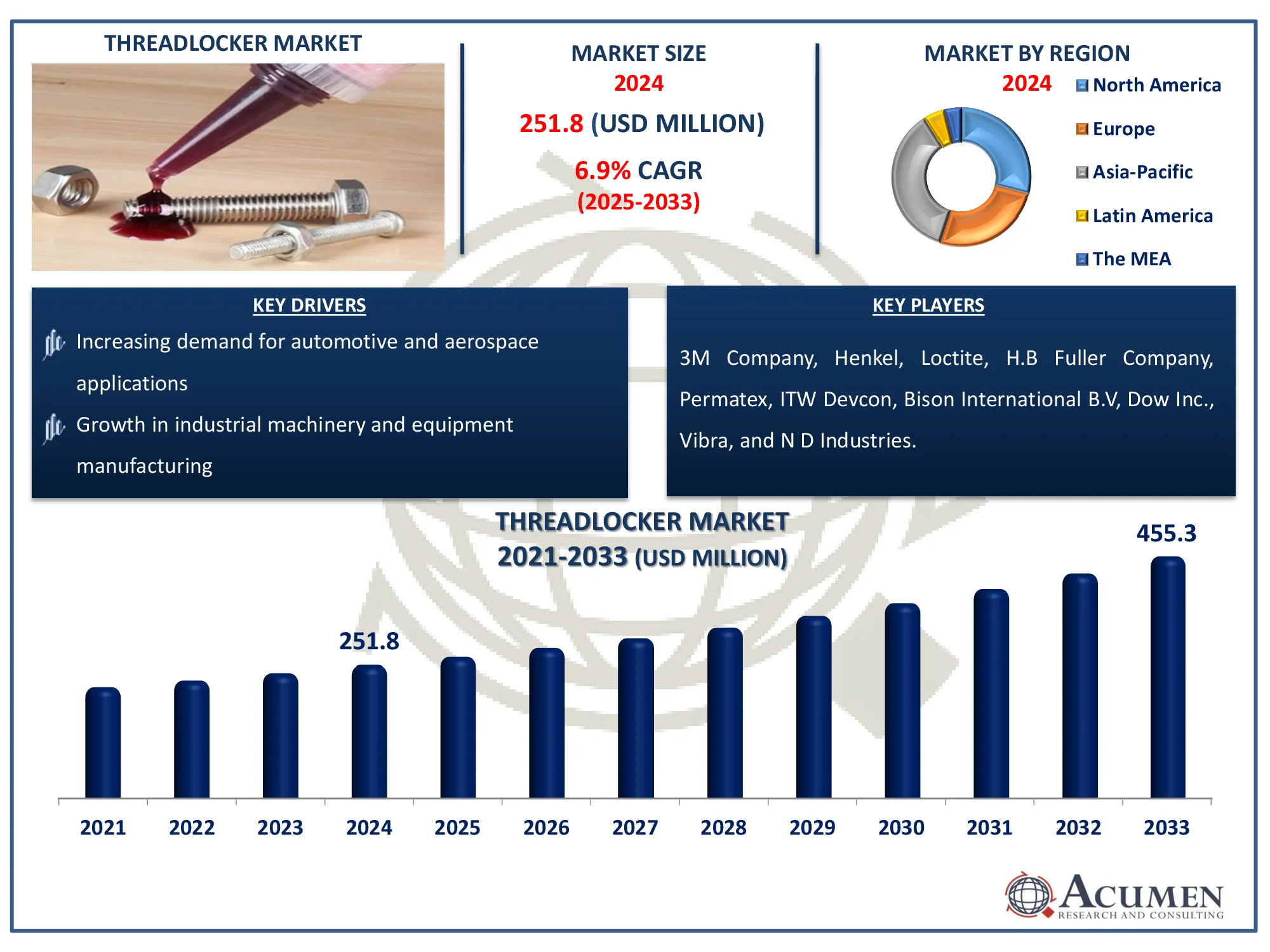 Threadlocker Market Size Threadlocker Market Highlights