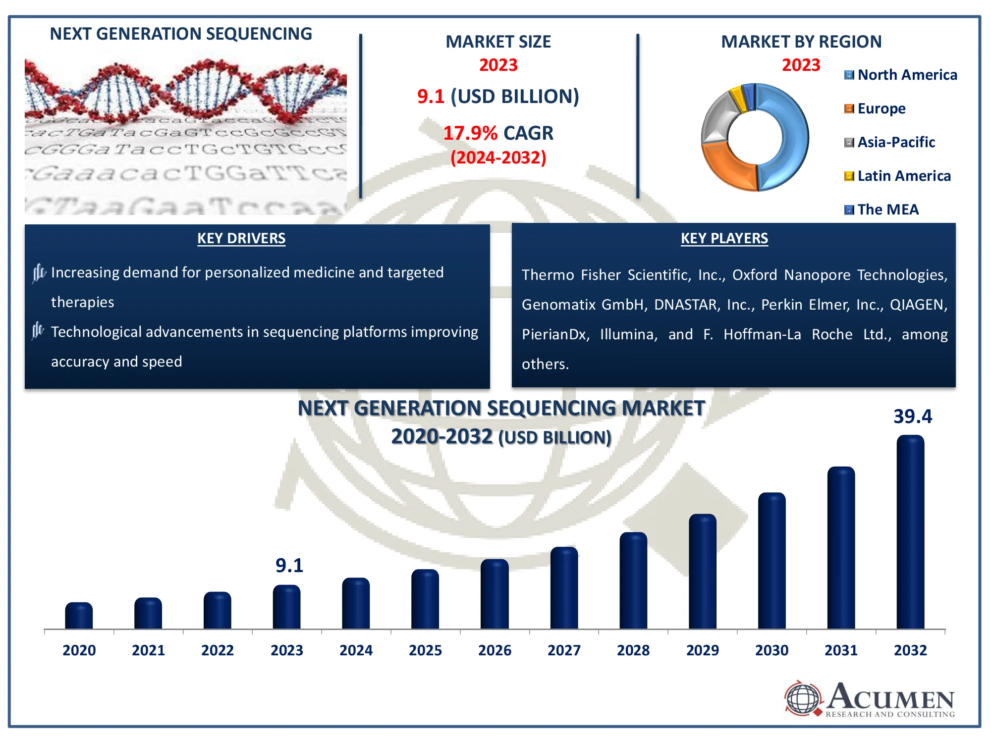 Next Generation sequencing Market Size 