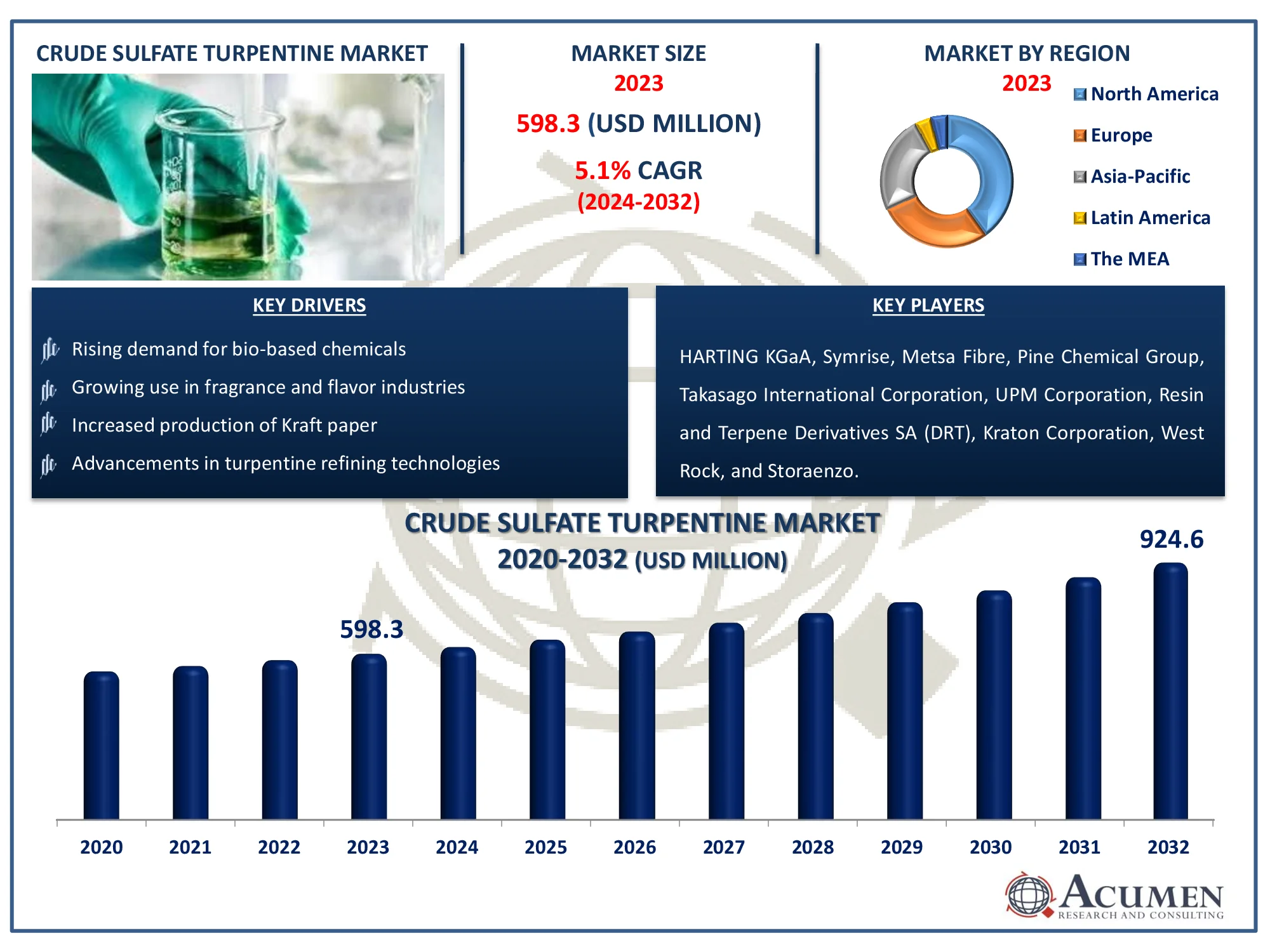 Crude Sulfate Turpentine Market Size Crude Sulfate Turpentine Market Dynamics