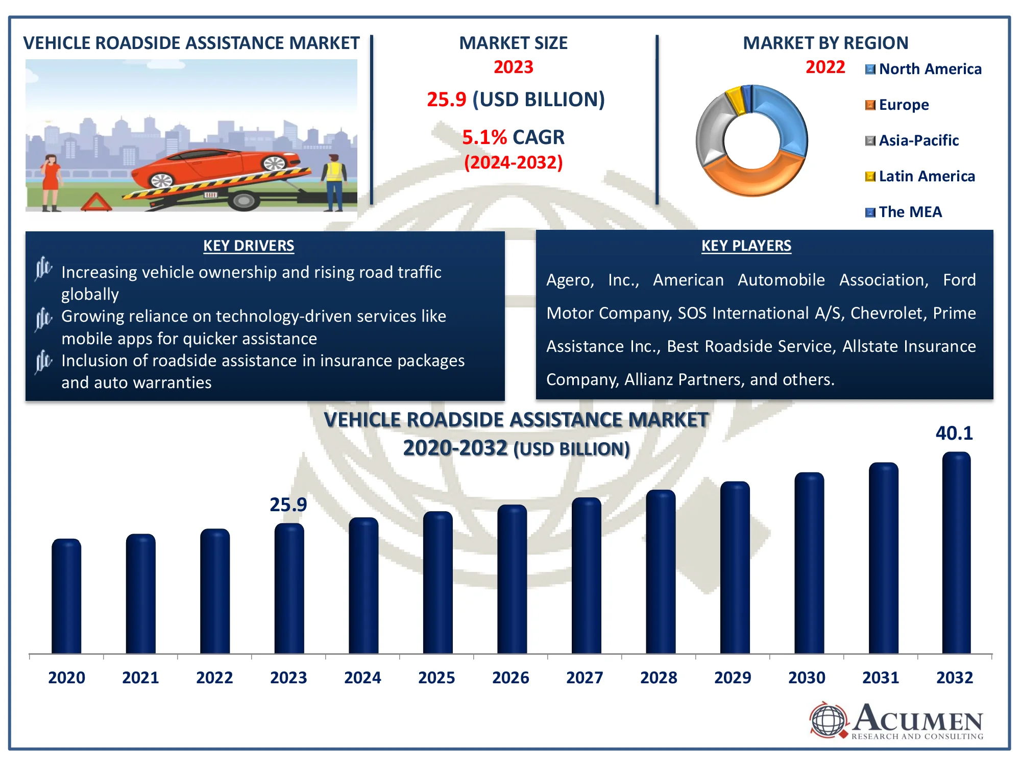 Vehicle Roadside Assistance Market Dynamics
