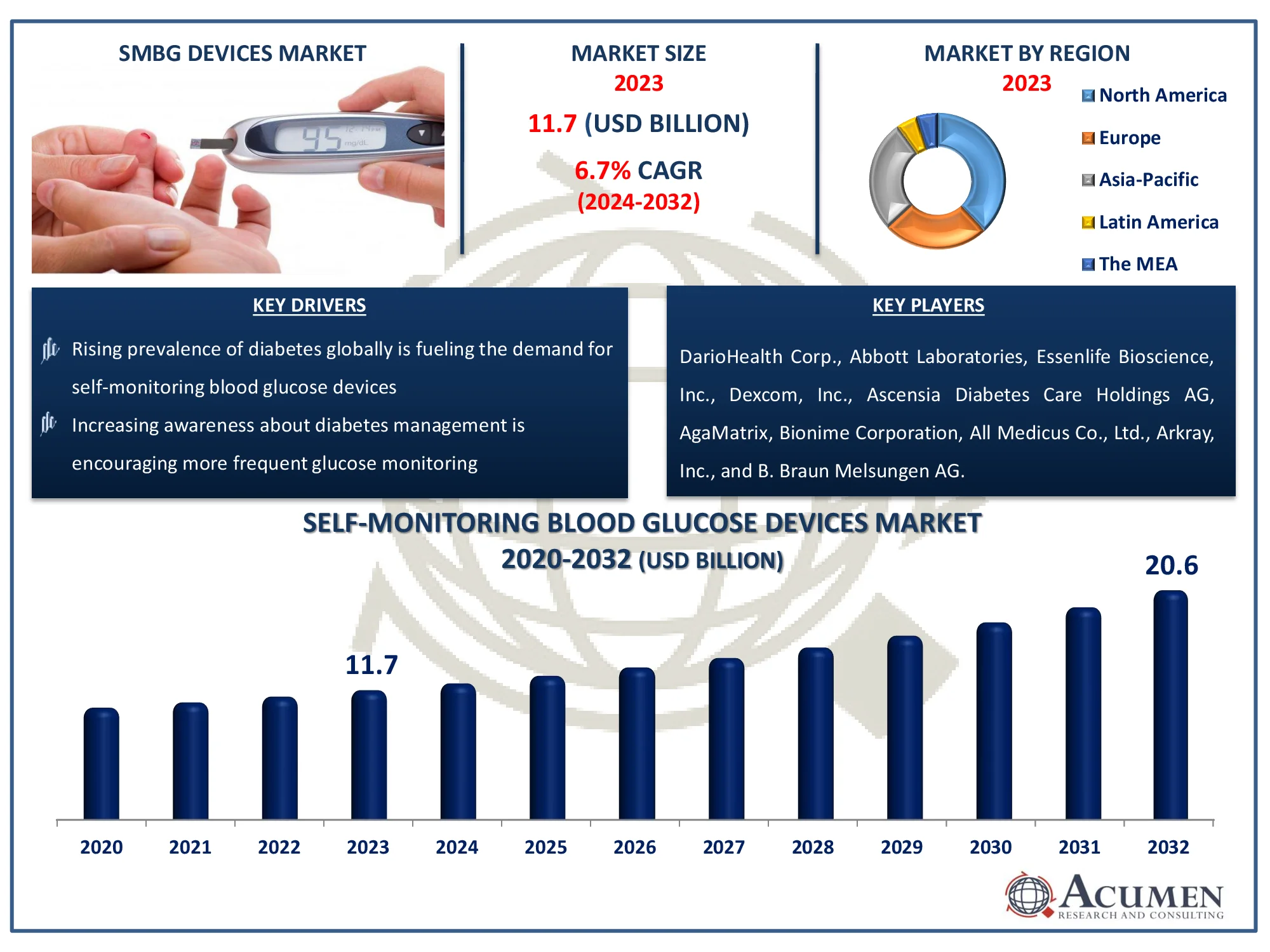 Self-Monitoring Blood Glucose Devices Market Size Self-Monitoring Blood Glucose Devices Market Dynamics