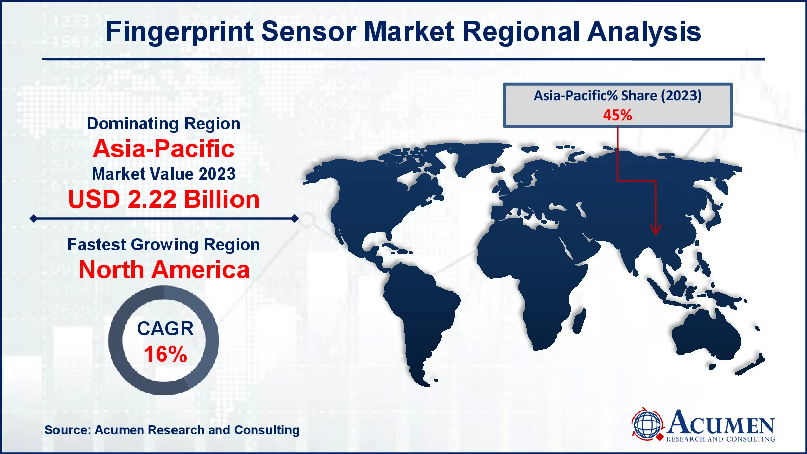 Fingerprint Sensors Market Share Fingerprint Sensors Market Drivers