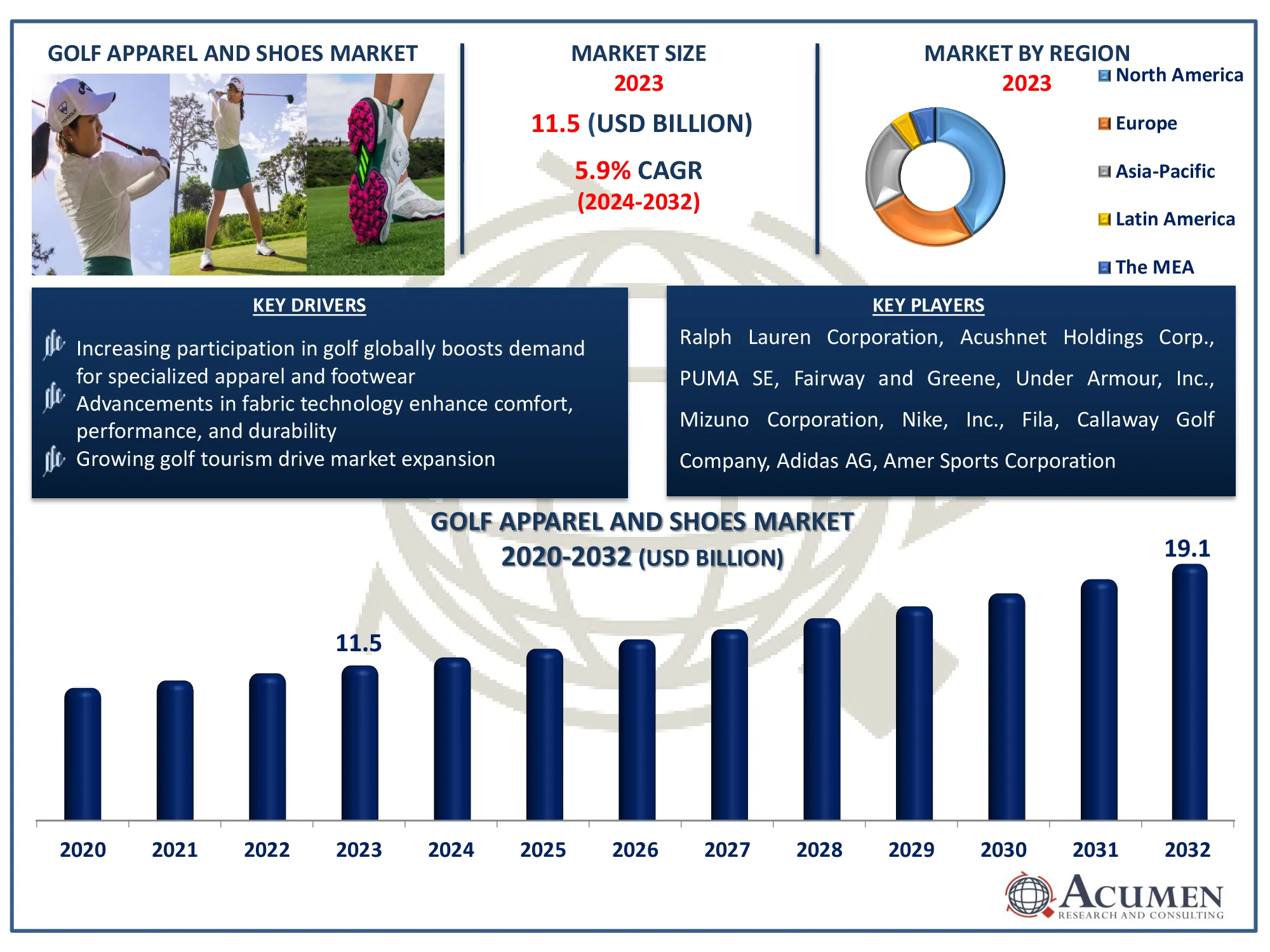 Golf Apparel and Shoes Market Size Golf Apparel and Shoes Market Highlights