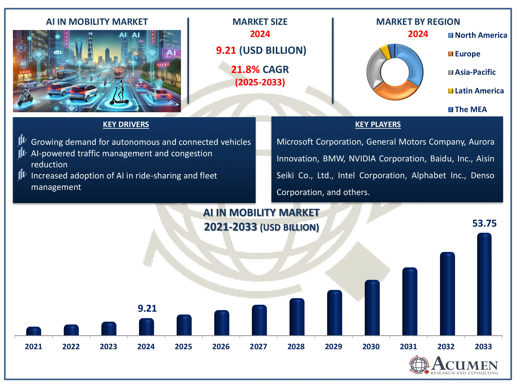 AI in Mobility Market Highlights