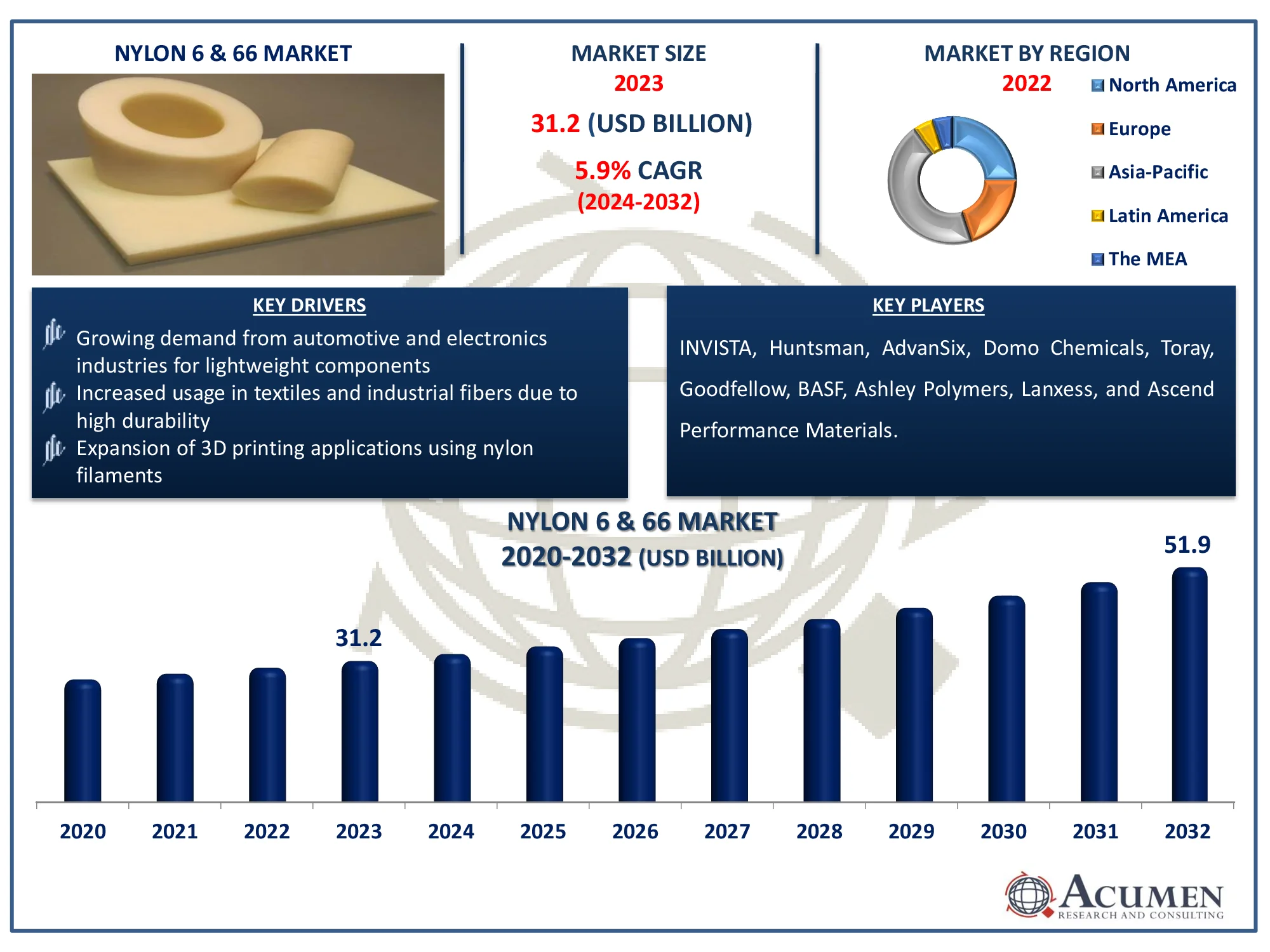 Nylon 6 and 66 Market Size Nylon 6 & 66 Market Dynamics