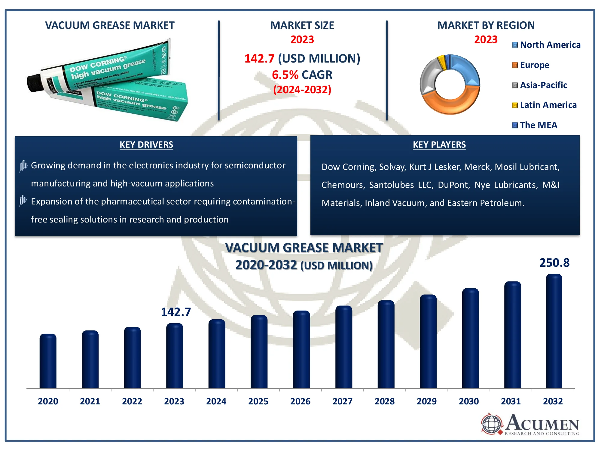 Vacuum Grease Market Size Report Vacuum Grease Market Highlights