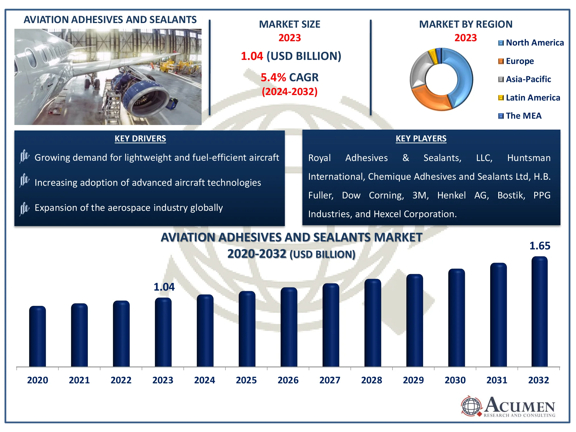Aviation Adhesives and Sealants Market Share Report Aviation Adhesives and Sealants Market Forecast Report
