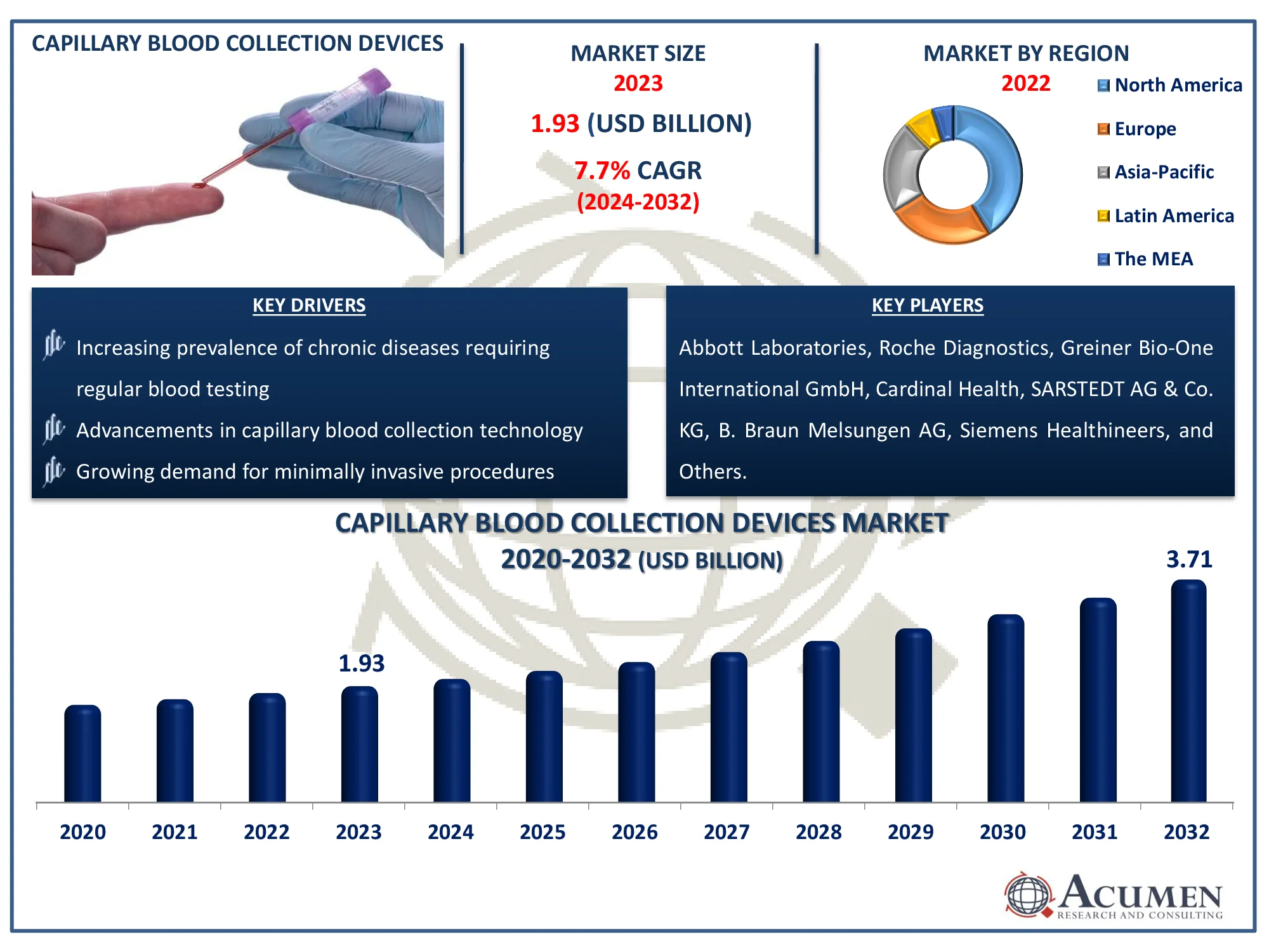 Capillary Blood Collection Devices Market Size Capillary Blood Collection Devices Market Dynamics