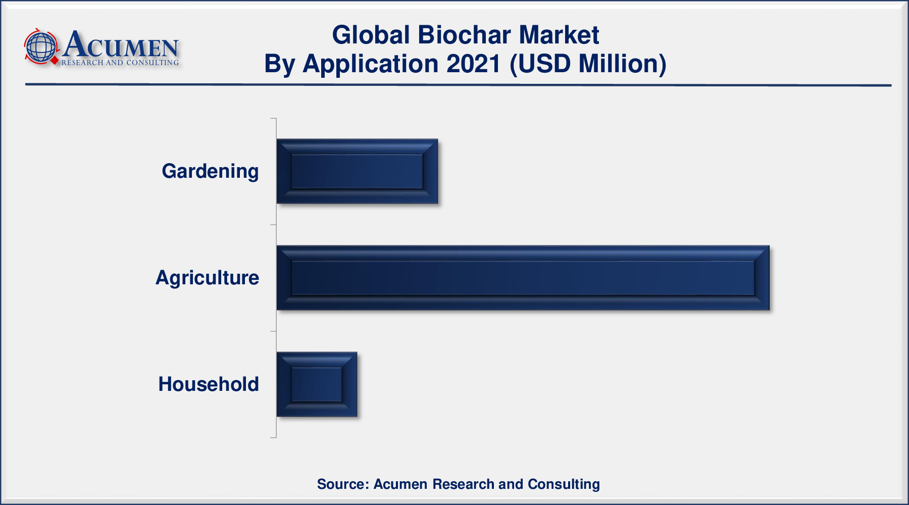 Biochar Market Share 2022 - 2030 Biochar Market size is predicted to be worth USD 484 Million by 2030, with a CAGR of 12.9%