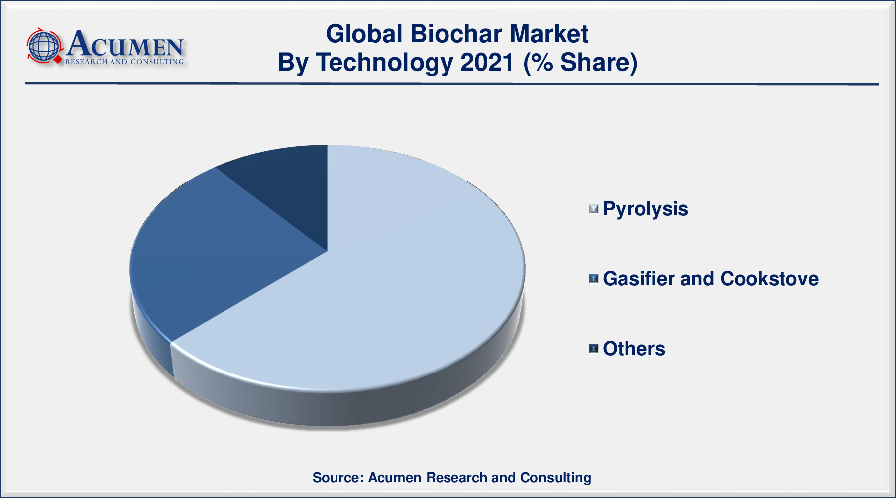 Biochar Market Analysis 2022 - 2030 Biochar Market size Accounted for USD 168 Million in 2021 and is predicted to be worth USD 484 Million by 2030