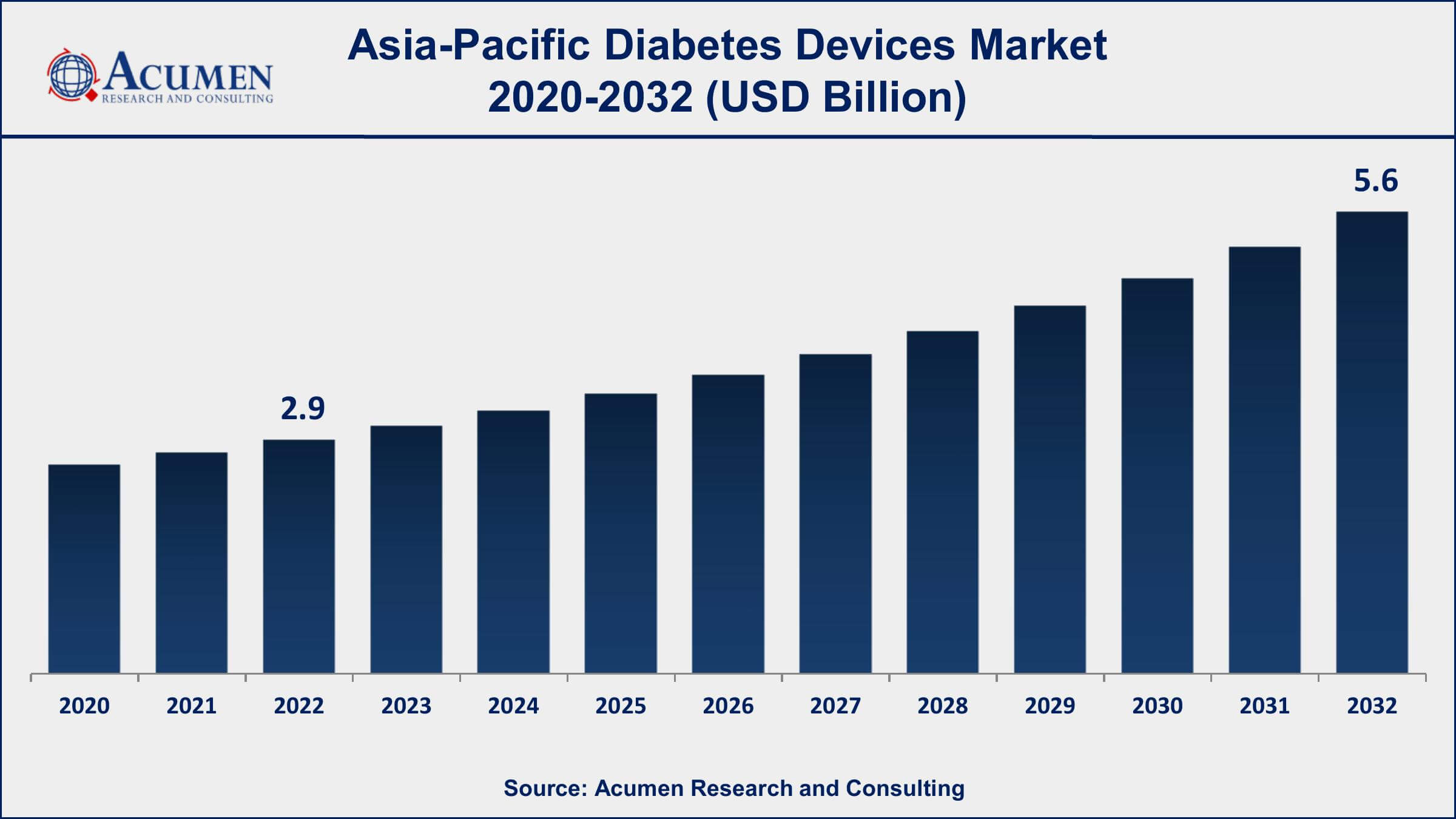 Asia-Pacific Diabetes Device Market Asia-Pacific Diabetes Devices Market Opportunities