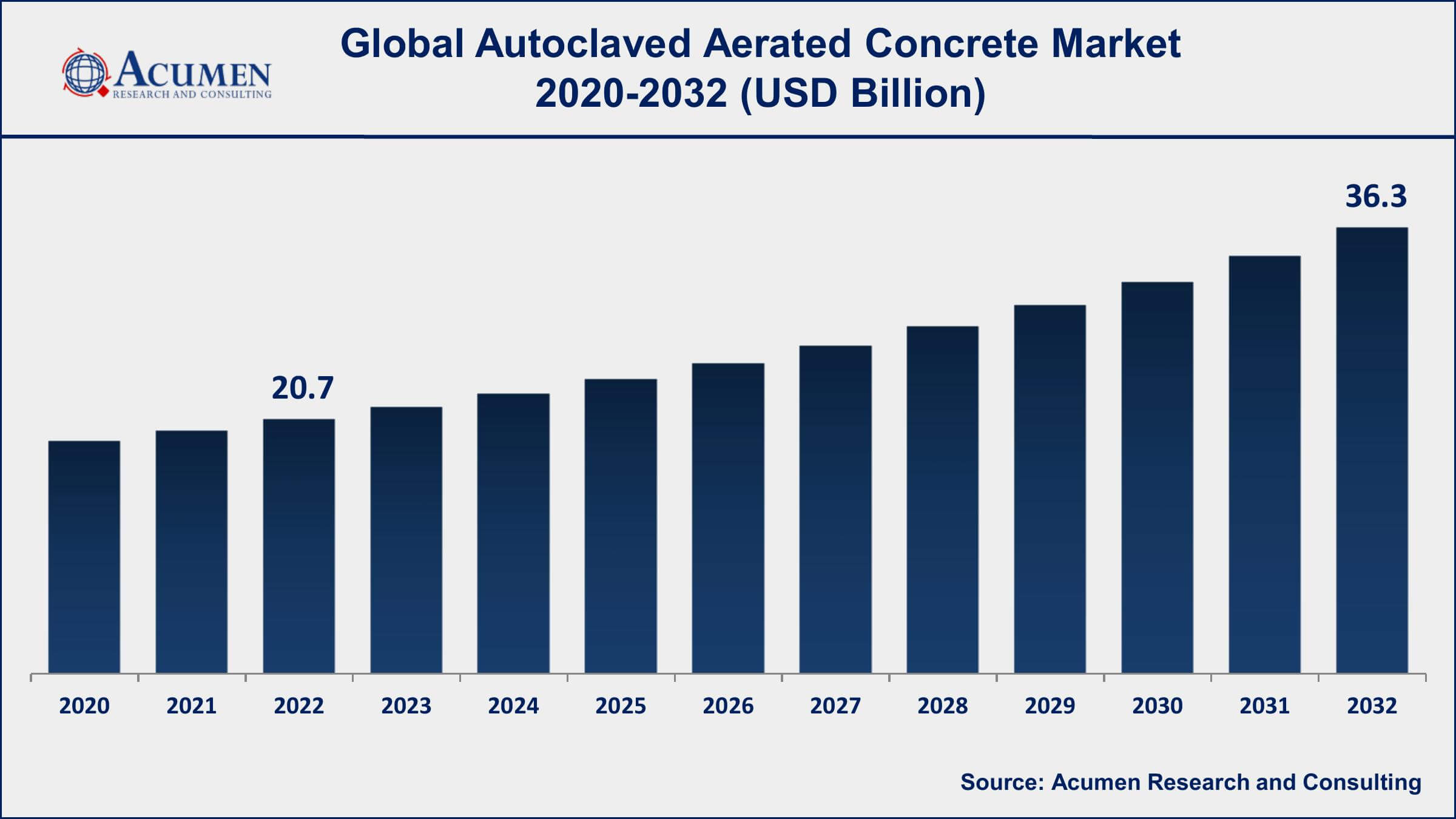 AAC Market Autoclaved Aerated Concrete Market Dynamics