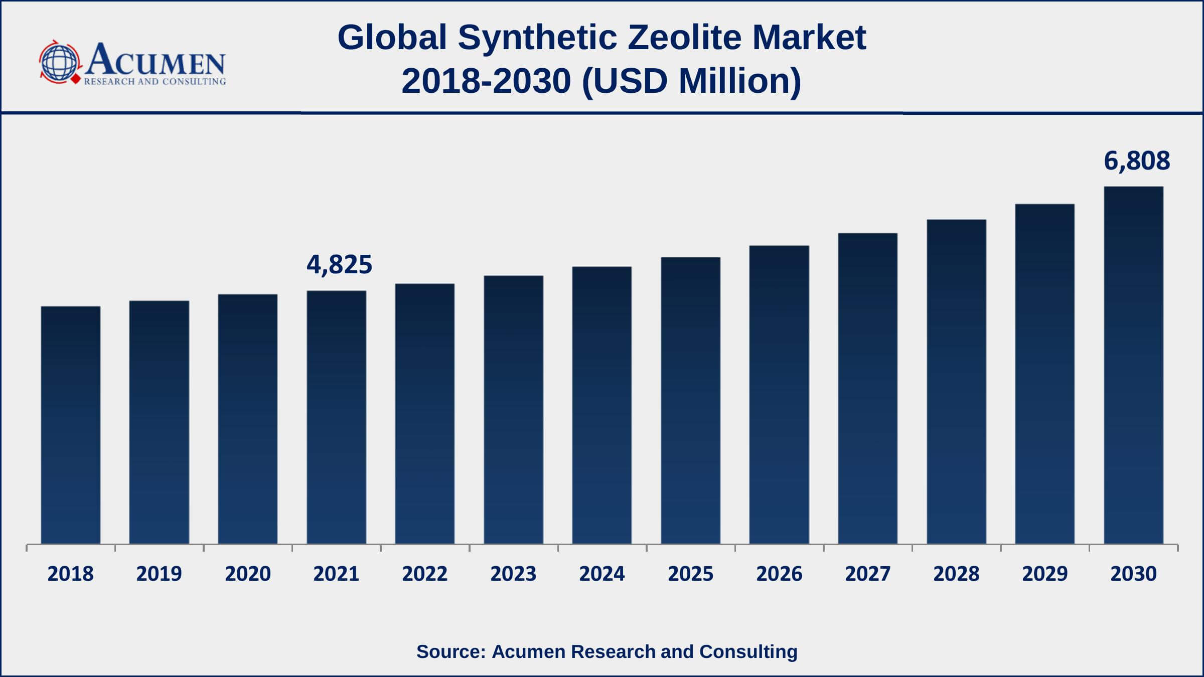 Synthetic Zeolite Market Share BASF is a major chemical business that manufactures a wide range of synthetic zeolites for a variety of applications