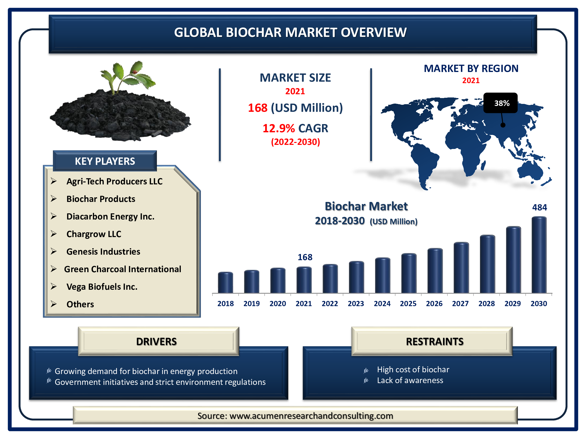 Biochar Market Size 2022 - 2030 The Global Biochar Market size Accounted for USD 168 Million in 2021 and is predicted to be worth USD 484 Million by 2030, with a CAGR of 12.9% during the projected period from 2022 to 2030.