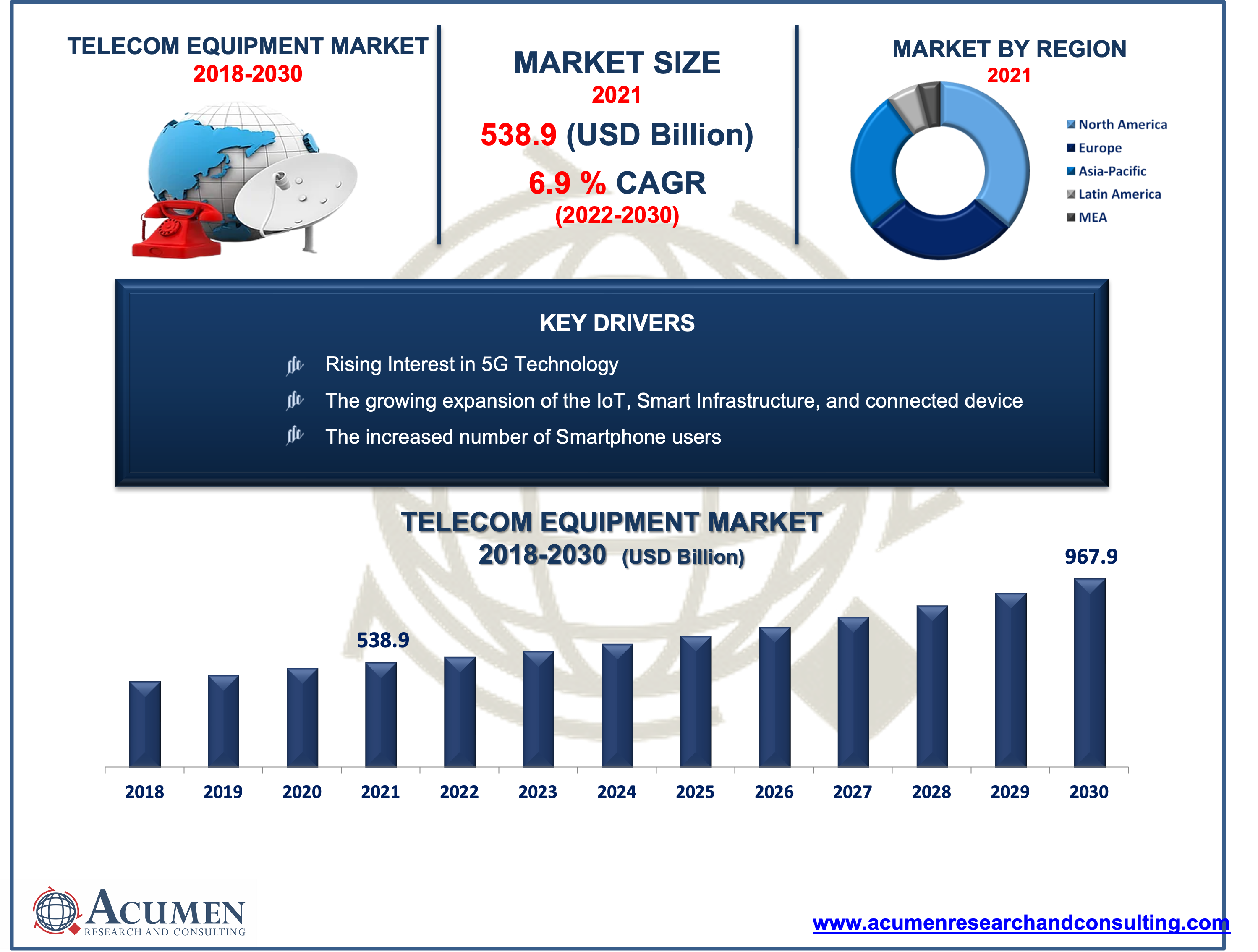Telecom Equipment Market Size