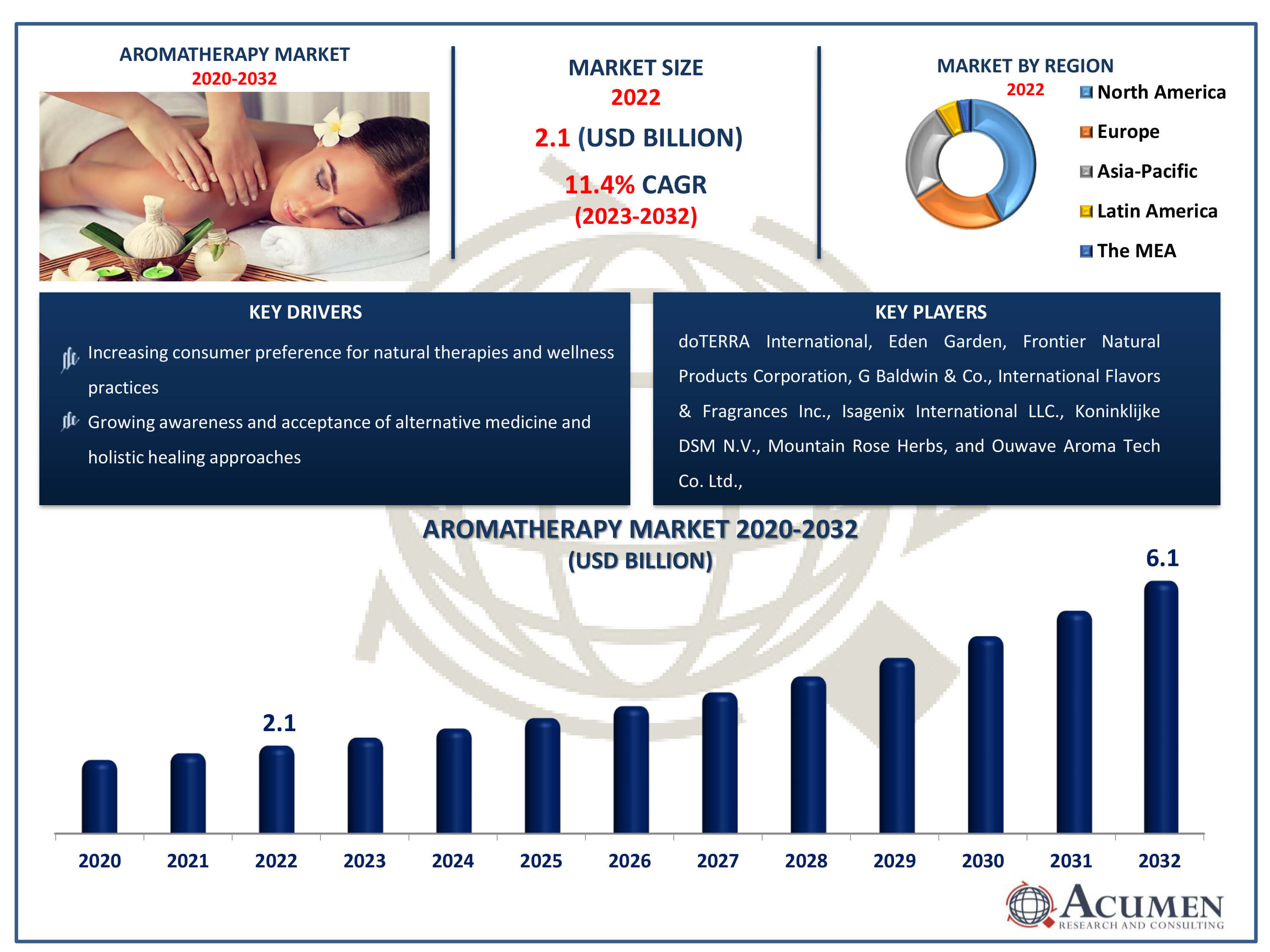 Aromatherapy Market Size Aromatherapy Market Dynamics
